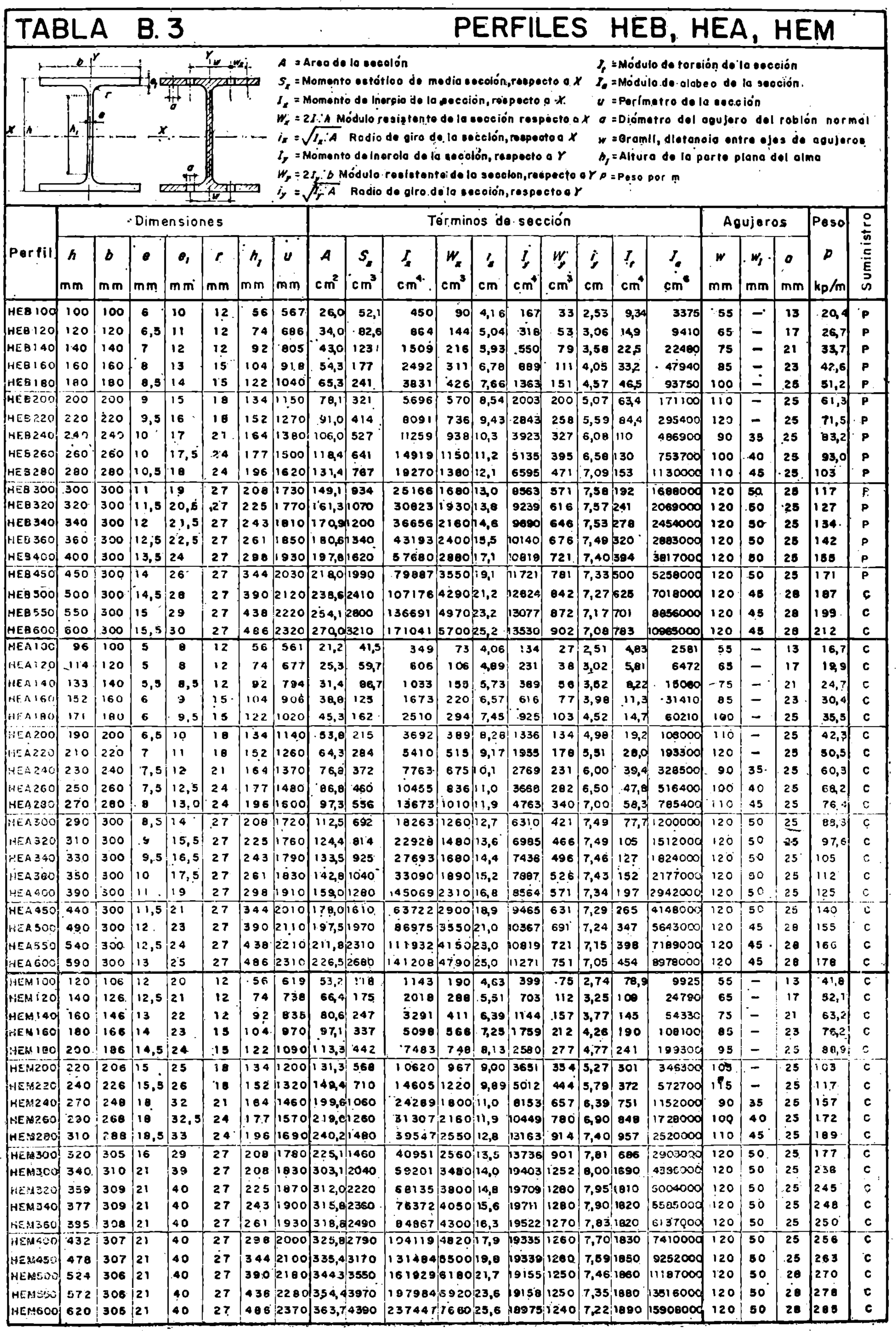 Perfiles de hierros en España : Tipos y Normativa