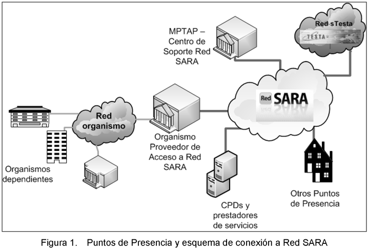 BOE-A-2011-13173 Resolución de 19 de julio de 2011, de la de Estado para la Pública, por la que aprueba la Norma Técnica de Interoperabilidad de requisitos de conexión a