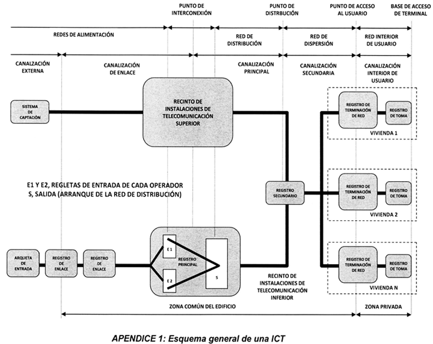 ANEXO III de la ICT | Especificaciones técnicas mínimas de las edificaciones en materia de telecomunicaciones