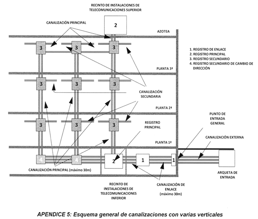 ANEXO III de la ICT | Especificaciones técnicas mínimas de las edificaciones en materia de telecomunicaciones