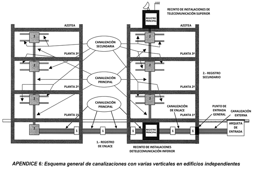 ANEXO III de la ICT | Especificaciones técnicas mínimas de las edificaciones en materia de telecomunicaciones