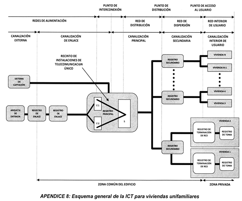 ANEXO III de la ICT | Especificaciones técnicas mínimas de las edificaciones en materia de telecomunicaciones