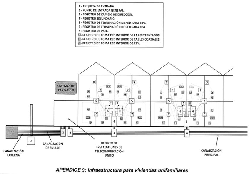 ANEXO III de la ICT | Especificaciones técnicas mínimas de las edificaciones en materia de telecomunicaciones