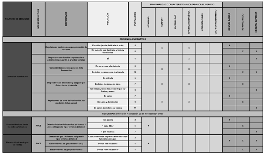 ANEXO V de la ICT | Hogar Digital | Transformación tecnológica de las viviendas 