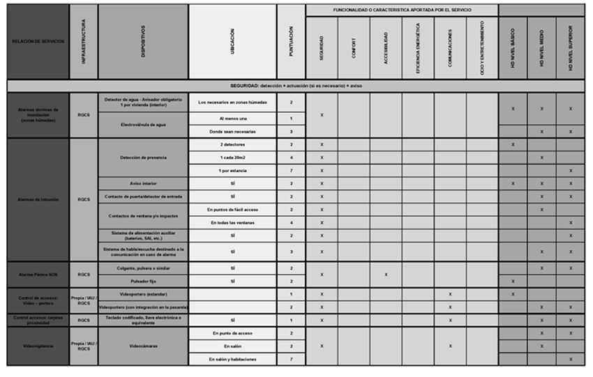 ANEXO V de la ICT | Hogar Digital | Transformación tecnológica de las viviendas 