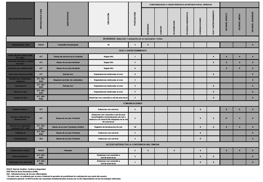 ANEXO V de la ICT | Hogar Digital | Transformación tecnológica de las viviendas 