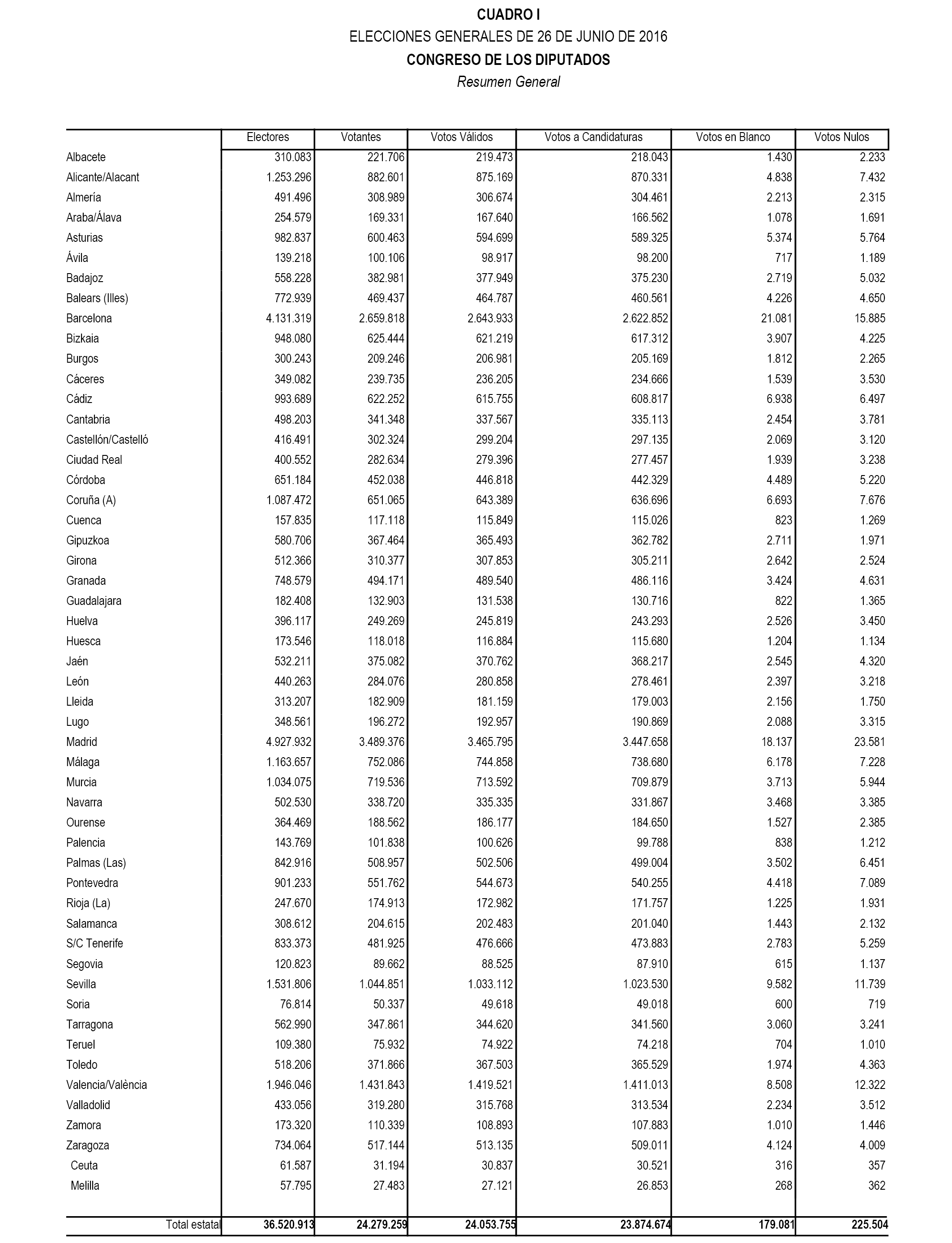Acuerdo de 20 de julio de 2016, de la Junta Electoral Central, por el que se publica el resumen de los resultados de las elecciones al Congreso de los Diputados y al Senado 07133_4641