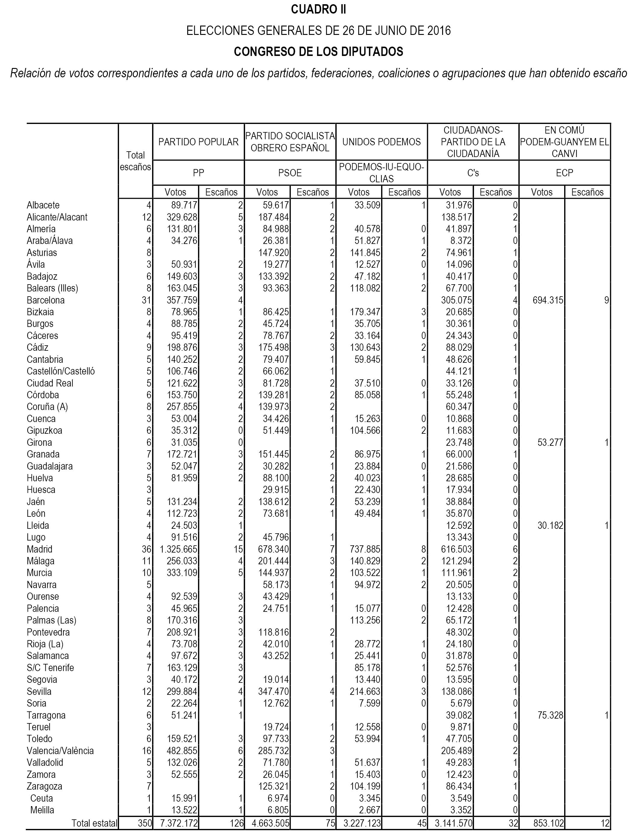Acuerdo de 20 de julio de 2016, de la Junta Electoral Central, por el que se publica el resumen de los resultados de las elecciones al Congreso de los Diputados y al Senado 07133_4720