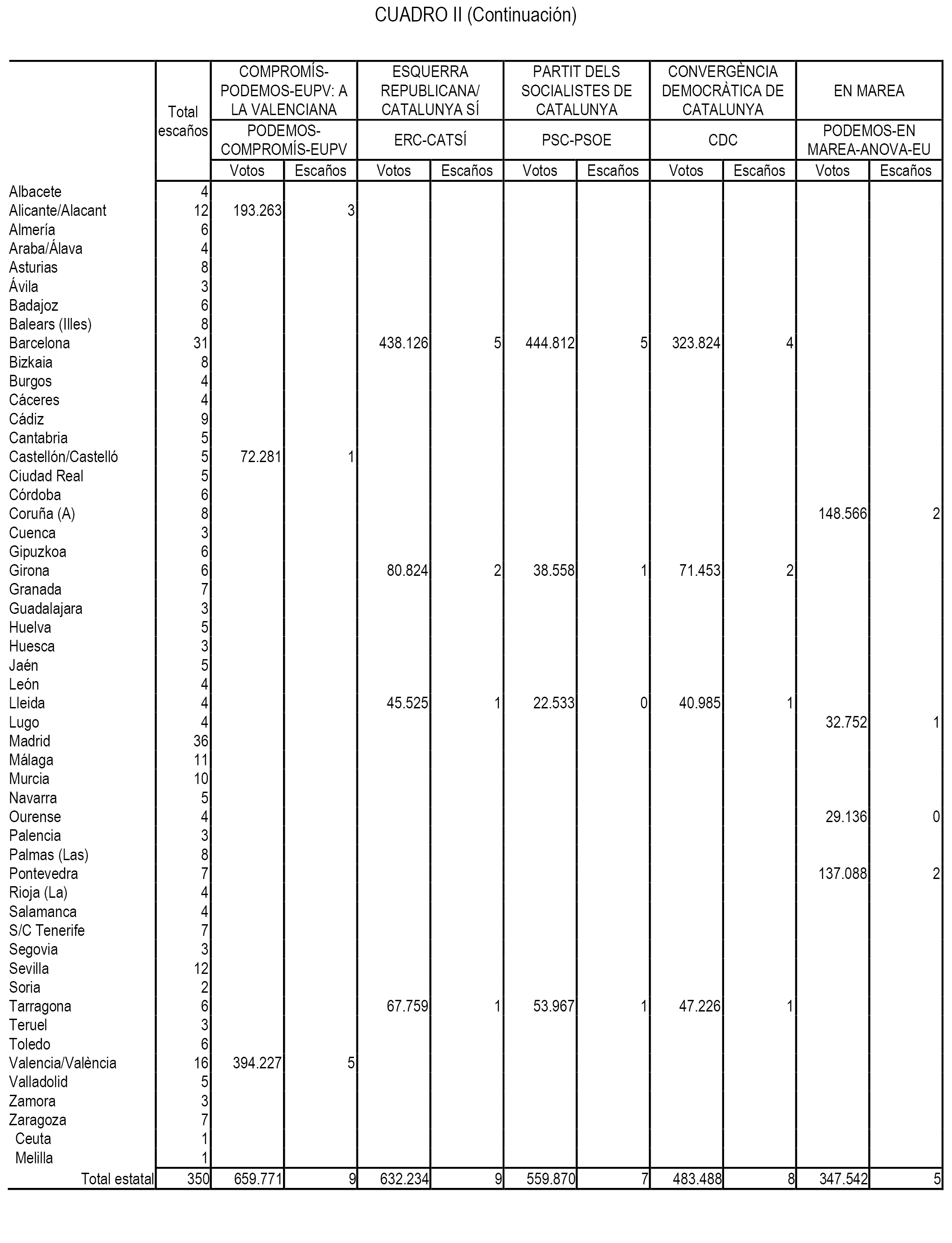 Acuerdo de 20 de julio de 2016, de la Junta Electoral Central, por el que se publica el resumen de los resultados de las elecciones al Congreso de los Diputados y al Senado 07133_4793