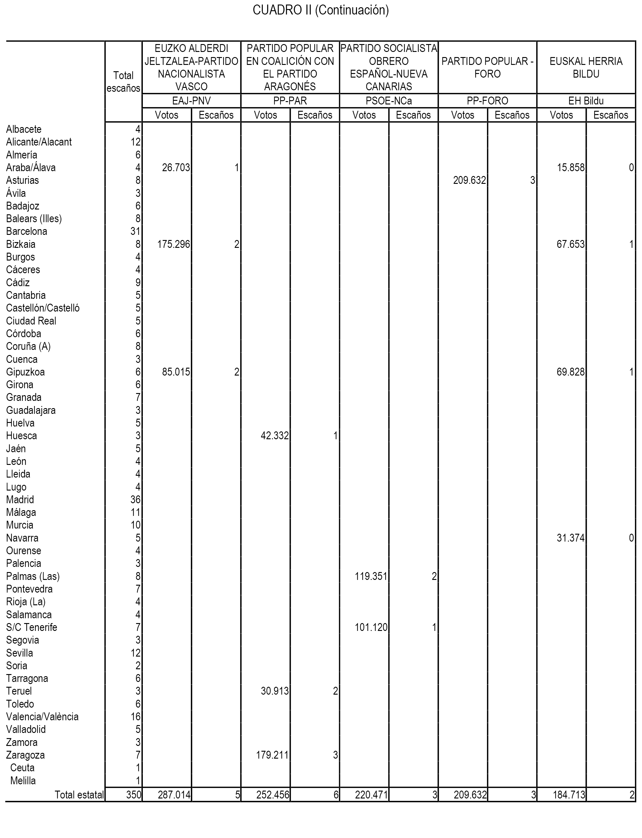 Acuerdo de 20 de julio de 2016, de la Junta Electoral Central, por el que se publica el resumen de los resultados de las elecciones al Congreso de los Diputados y al Senado 07133_4866