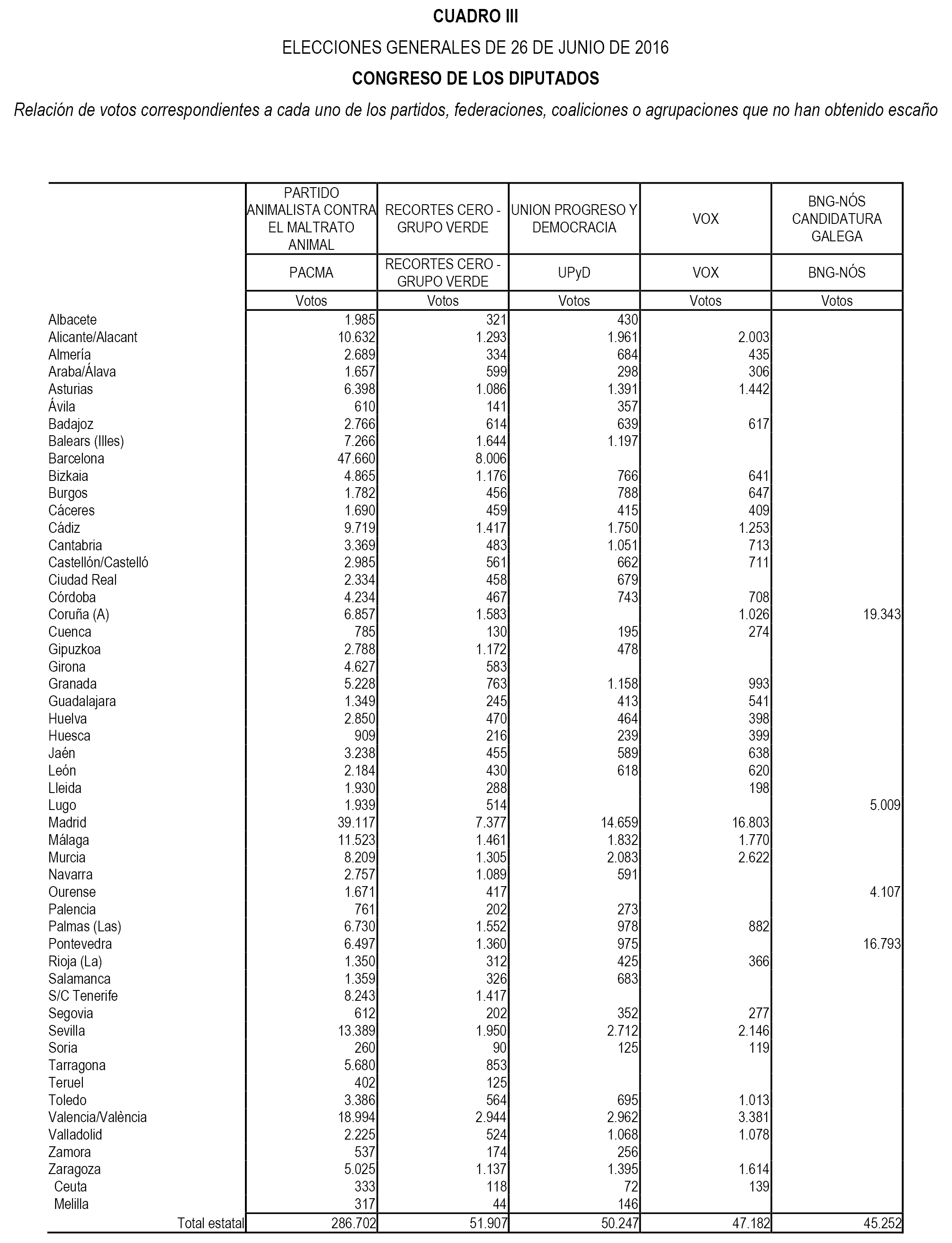 Acuerdo de 20 de julio de 2016, de la Junta Electoral Central, por el que se publica el resumen de los resultados de las elecciones al Congreso de los Diputados y al Senado 07133_5052