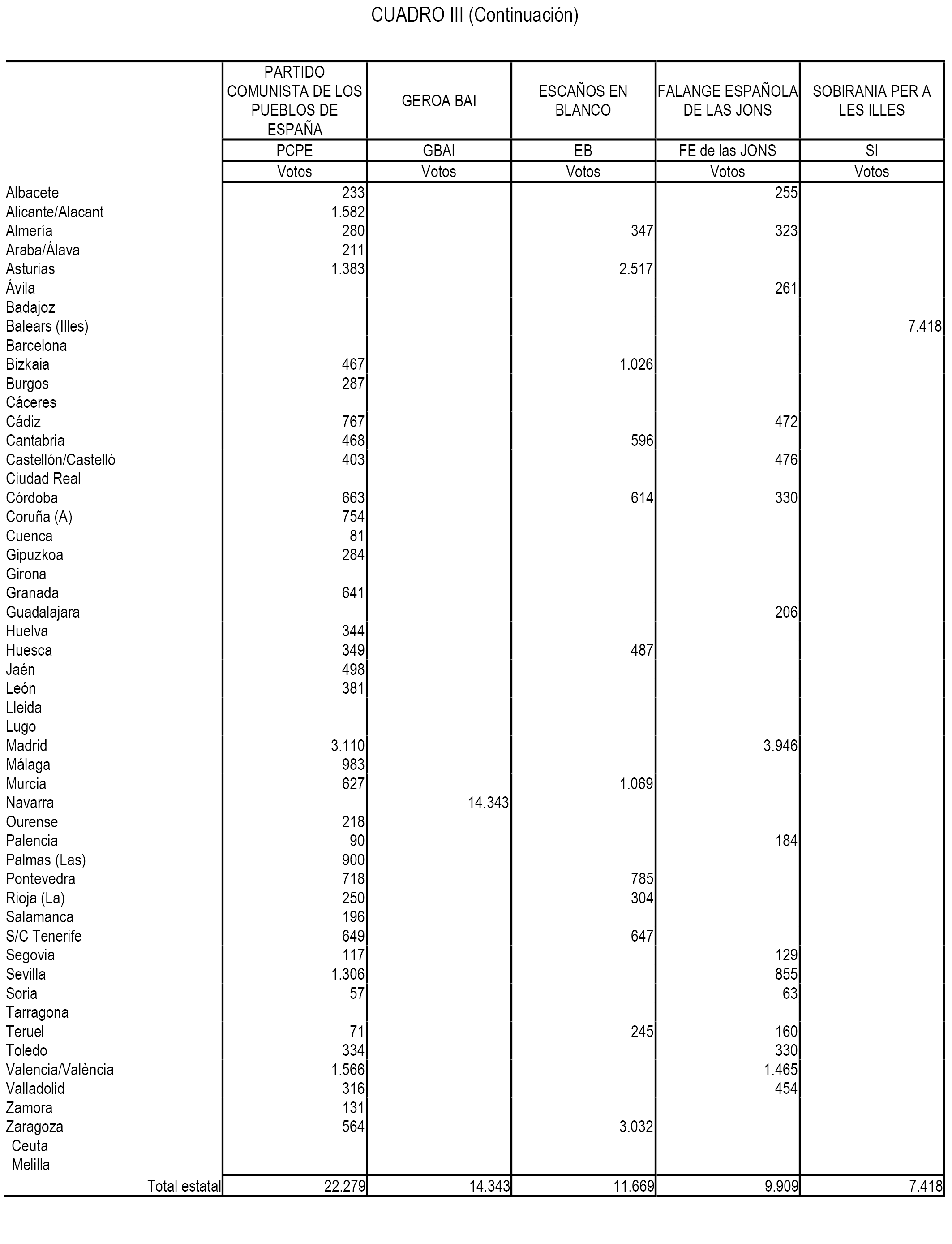 Acuerdo de 20 de julio de 2016, de la Junta Electoral Central, por el que se publica el resumen de los resultados de las elecciones al Congreso de los Diputados y al Senado 07133_5126