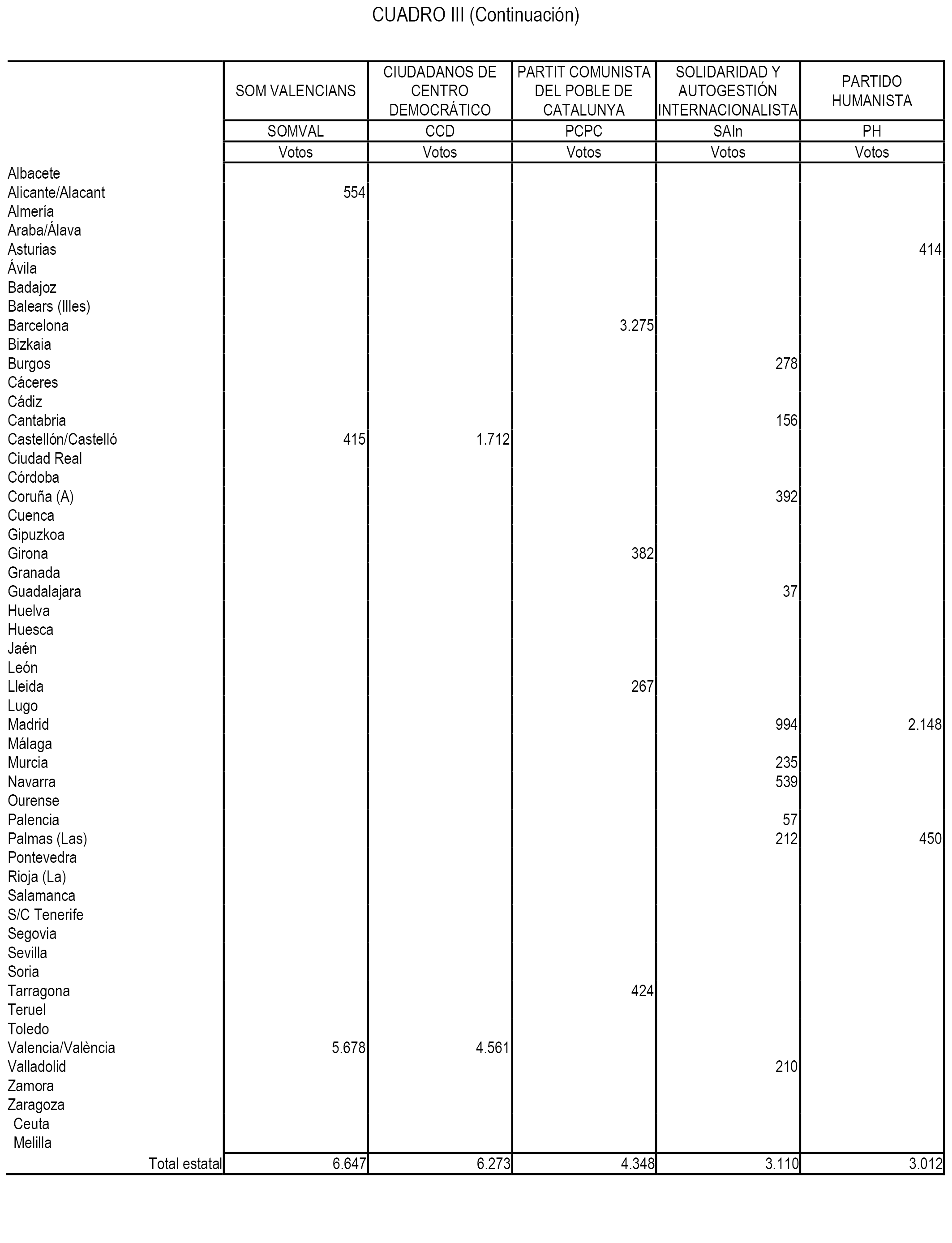 Acuerdo de 20 de julio de 2016, de la Junta Electoral Central, por el que se publica el resumen de los resultados de las elecciones al Congreso de los Diputados y al Senado 07133_5200