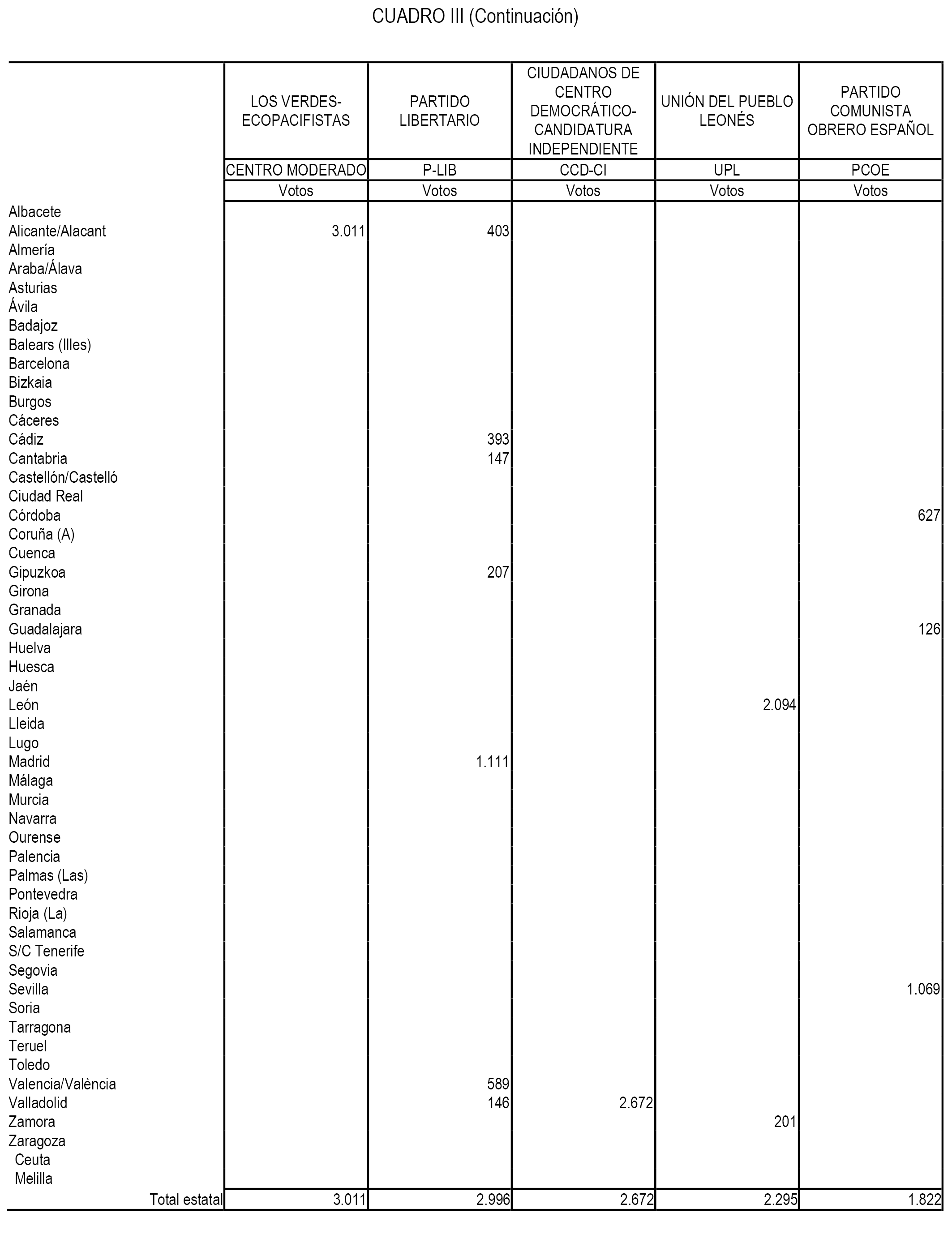 Acuerdo de 20 de julio de 2016, de la Junta Electoral Central, por el que se publica el resumen de los resultados de las elecciones al Congreso de los Diputados y al Senado 07133_5274