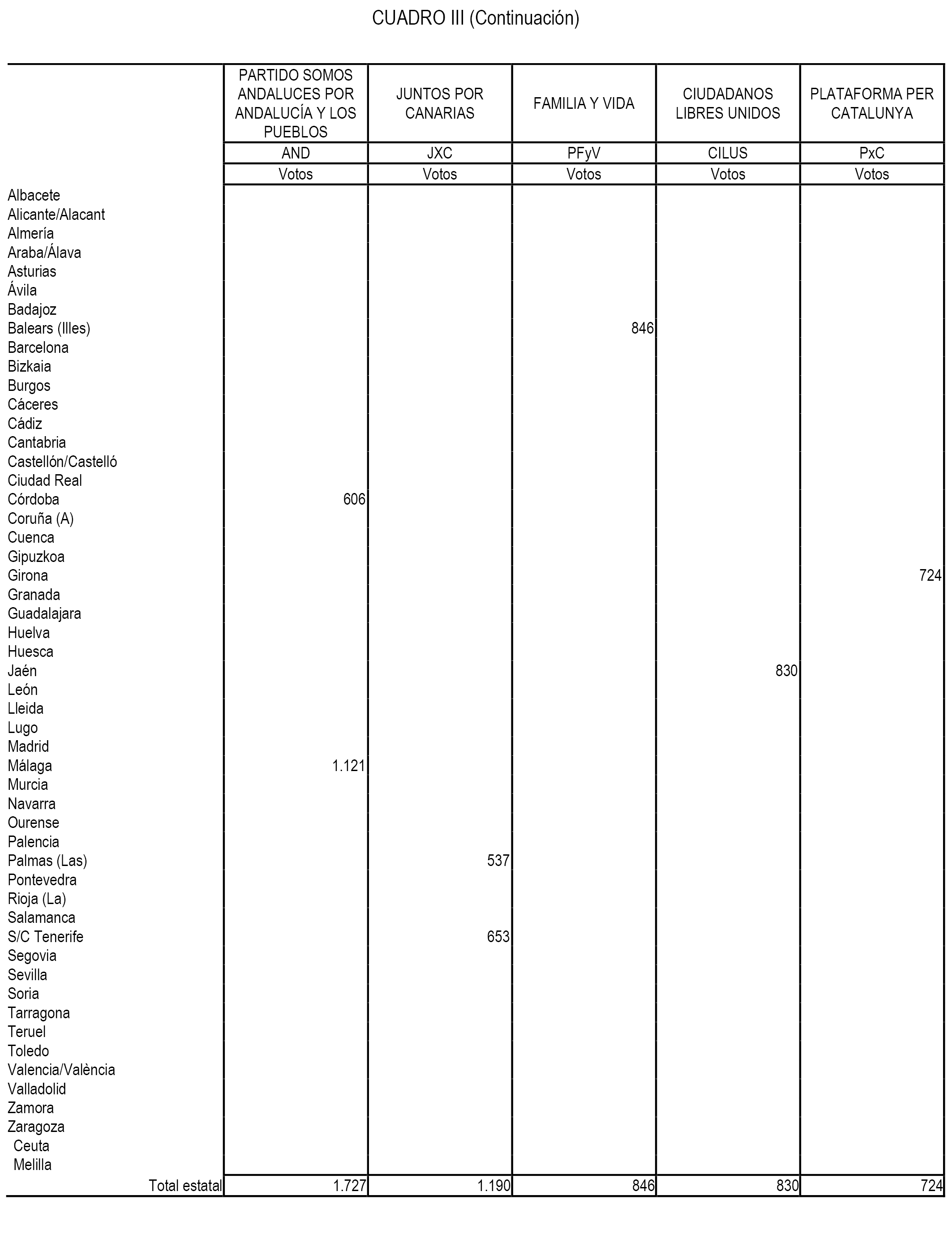 Acuerdo de 20 de julio de 2016, de la Junta Electoral Central, por el que se publica el resumen de los resultados de las elecciones al Congreso de los Diputados y al Senado 07133_5348
