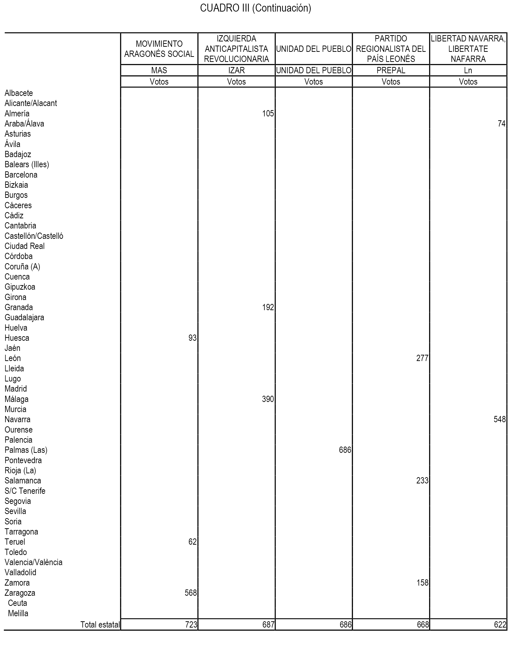 Acuerdo de 20 de julio de 2016, de la Junta Electoral Central, por el que se publica el resumen de los resultados de las elecciones al Congreso de los Diputados y al Senado 07133_5421