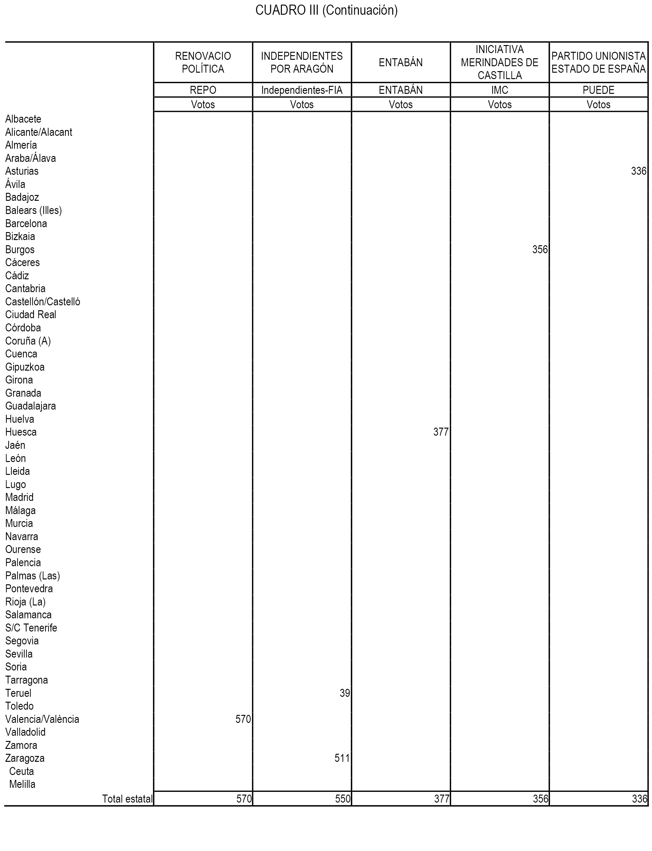 Acuerdo de 20 de julio de 2016, de la Junta Electoral Central, por el que se publica el resumen de los resultados de las elecciones al Congreso de los Diputados y al Senado 07133_5496