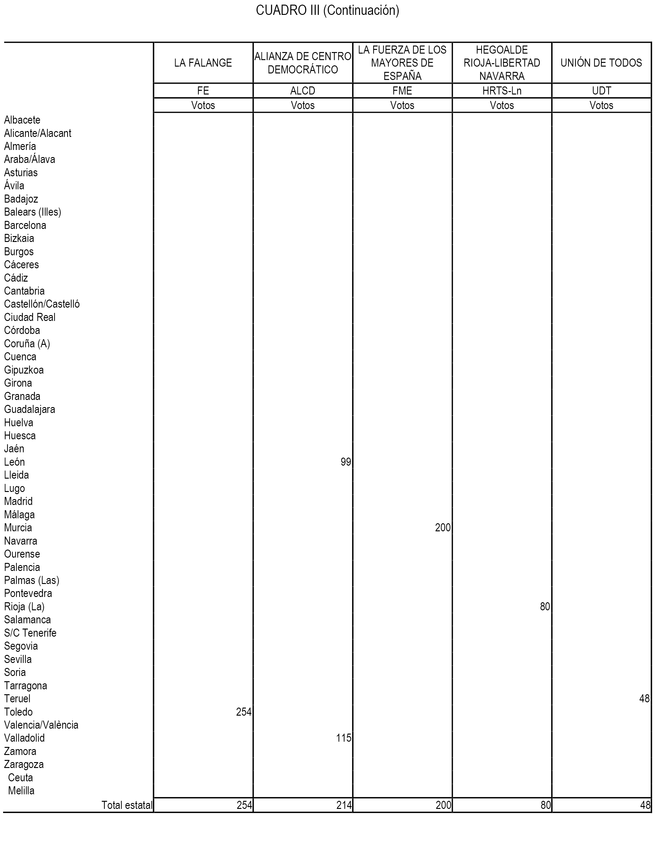Acuerdo de 20 de julio de 2016, de la Junta Electoral Central, por el que se publica el resumen de los resultados de las elecciones al Congreso de los Diputados y al Senado 07133_5604