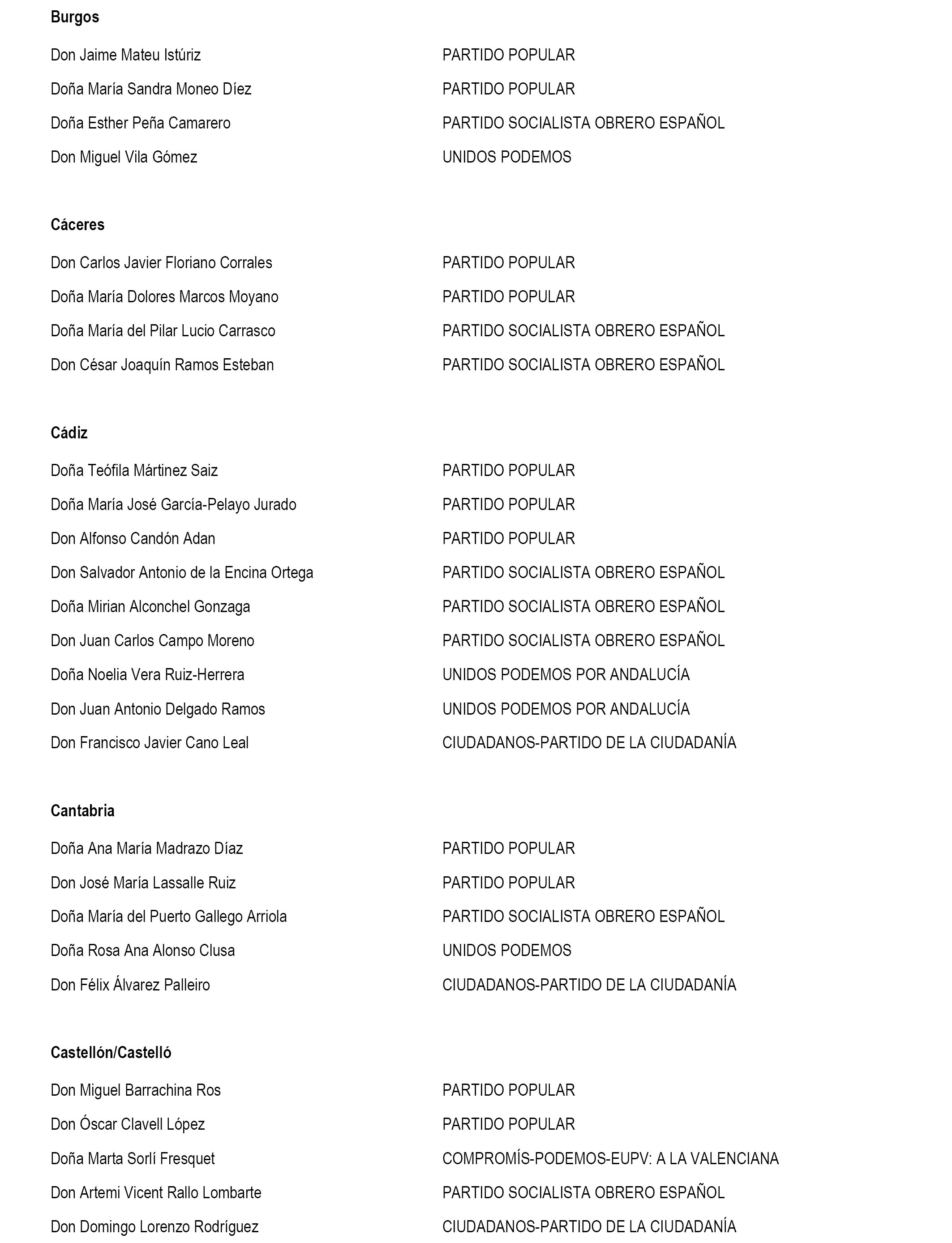 Acuerdo de 20 de julio de 2016, de la Junta Electoral Central, por el que se publica el resumen de los resultados de las elecciones al Congreso de los Diputados y al Senado 07133_5901