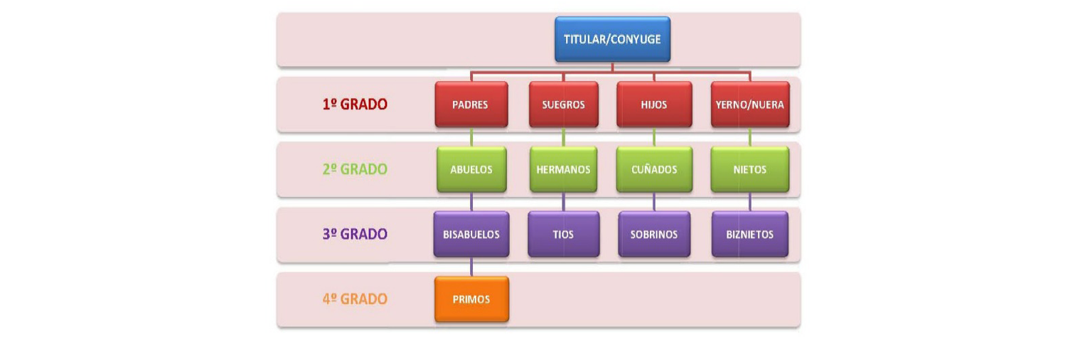 http://3.bp.blogspot.com/_PMP1kwKP7lQ/S8GFBN6_VXI/AAAAAAAAAMk/LNBZYOfKpxw/s1600/GRADOS+DE+PARENTESCO+ESQUEMA.jpg