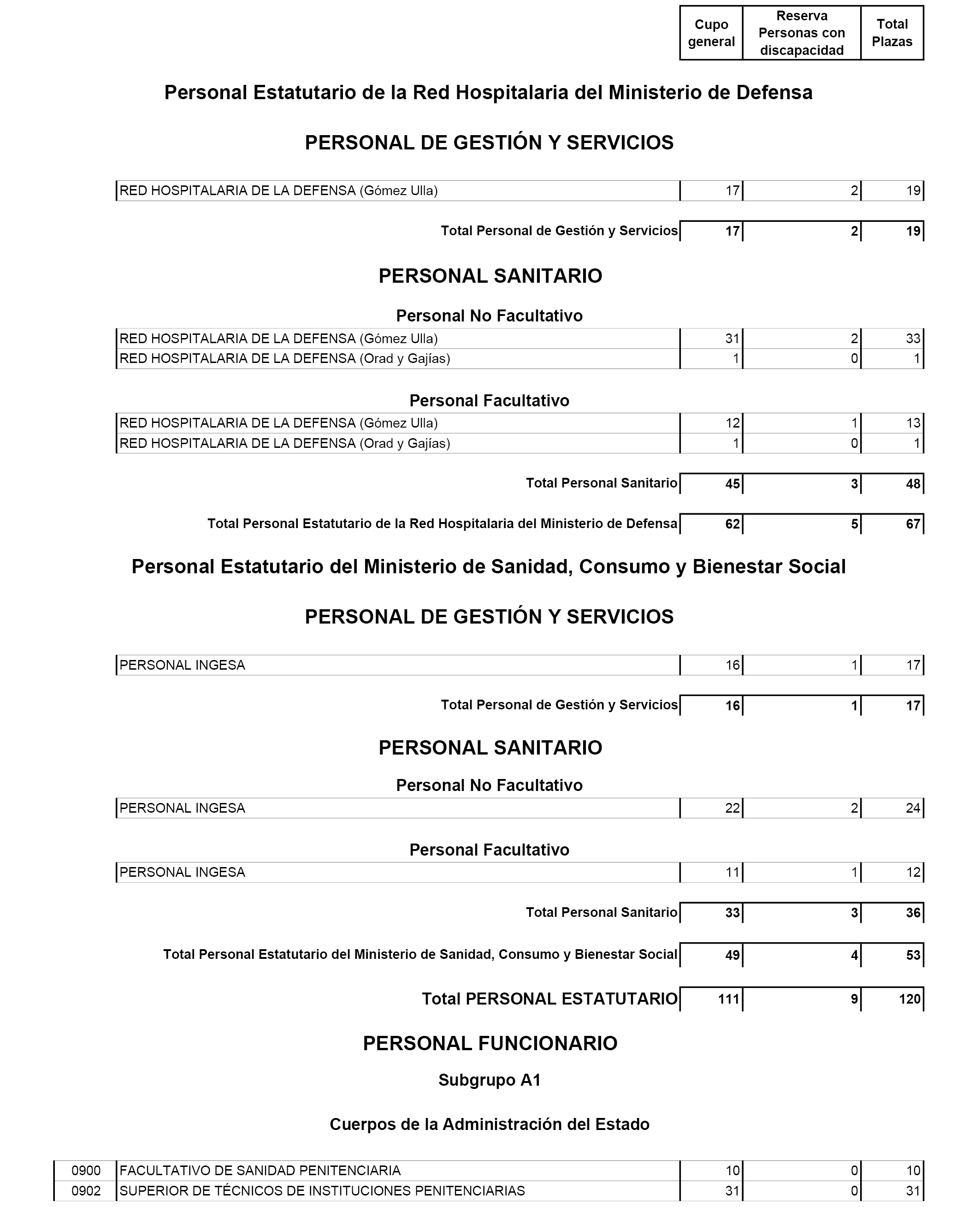 BOE.es BOE-A-2019-965 Real Decreto 19/2019, de 25 de enero, por el se aprueba la oferta de empleo público para la estabilización de empleo temporal en la Administración General del Estado