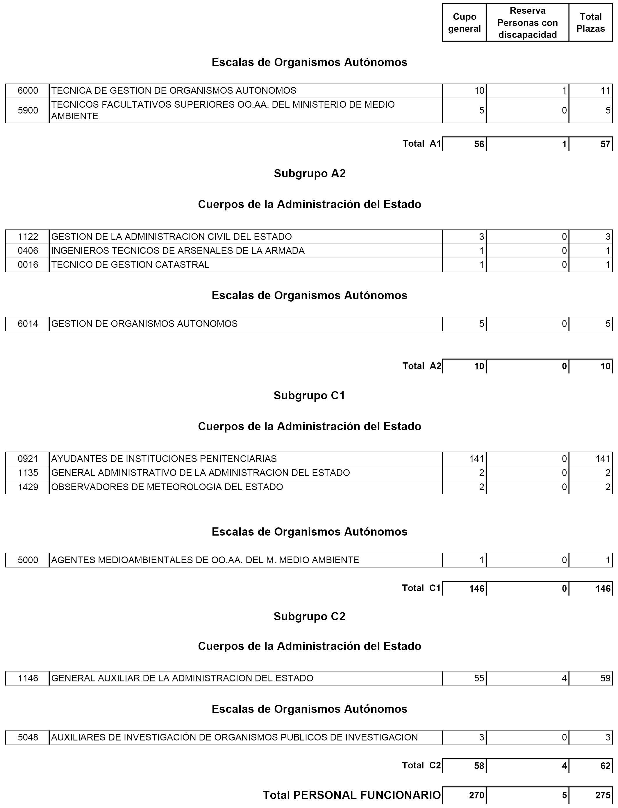 BOE.es BOE-A-2019-965 Real Decreto 19/2019, de 25 de enero, por el se aprueba la oferta de empleo público para la estabilización de empleo temporal en la Administración General del Estado