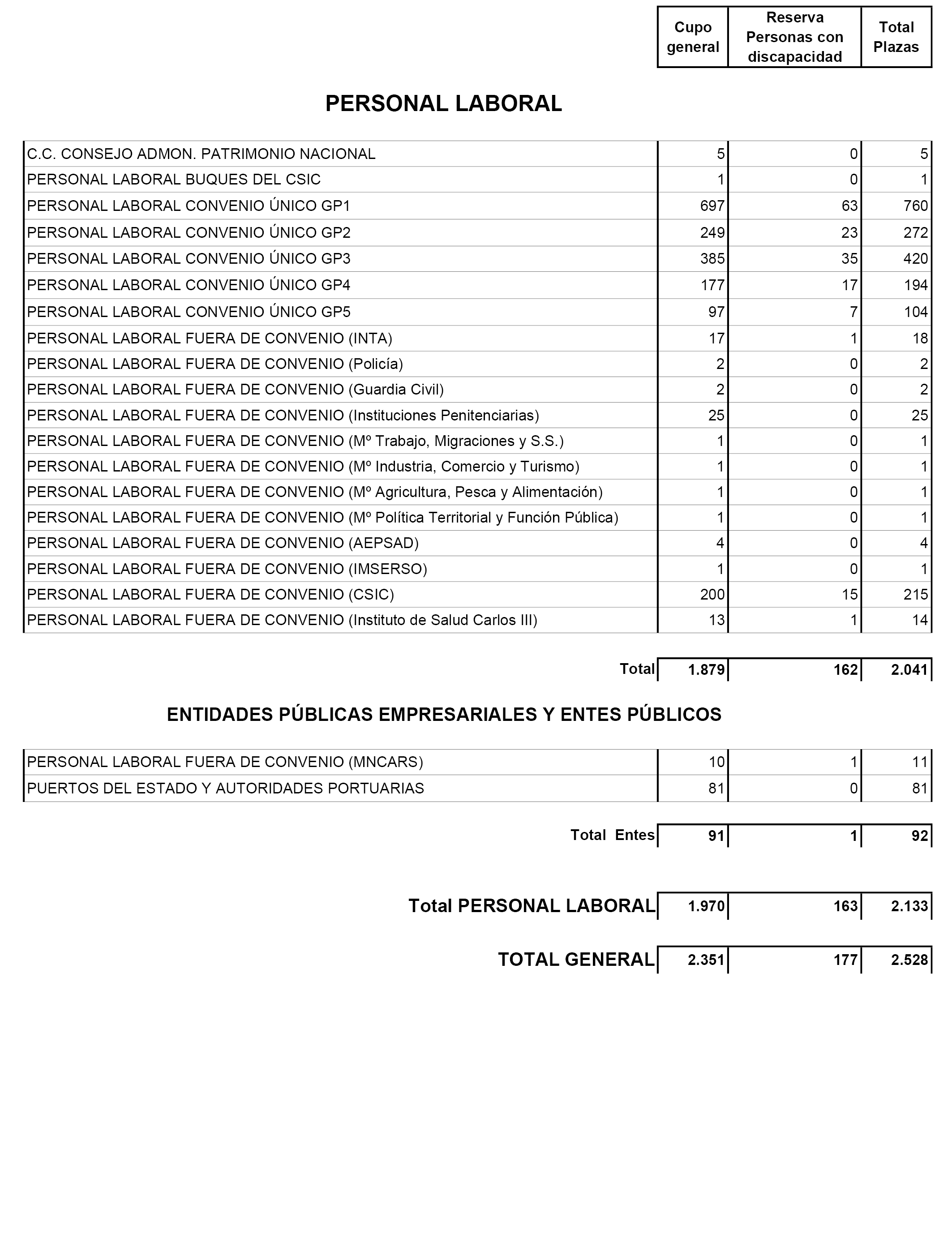 BOE.es BOE-A-2019-965 Real Decreto 19/2019, de 25 de enero, por el se aprueba la oferta de empleo público para la estabilización de empleo temporal en la Administración General del Estado