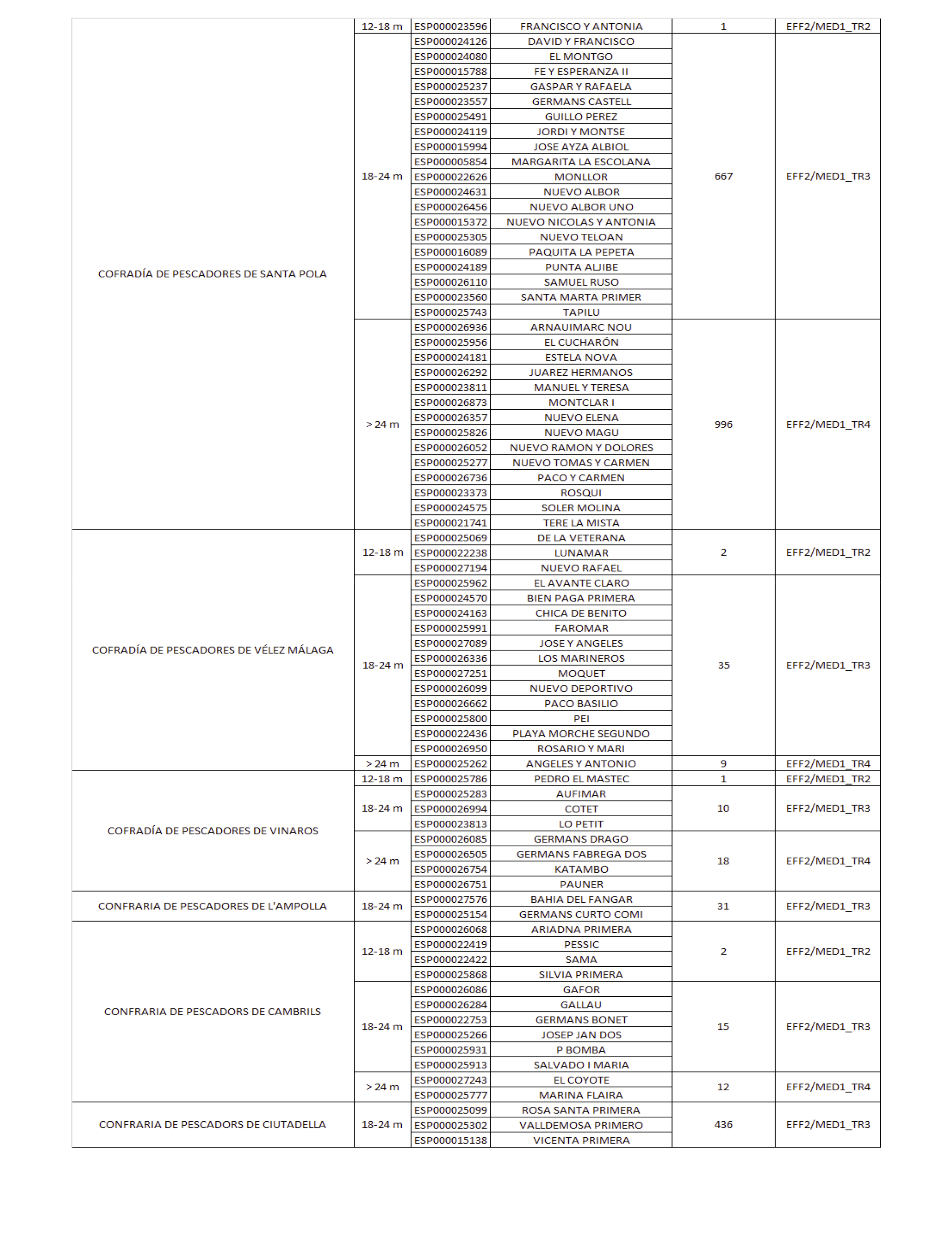 BOE-A-2020-12721 Resolución de 15 de octubre de 2020, de la Secretaría  General de Pesca, por la que se publica para 2020 el listado de días de  pesca asignados por buque y grupo