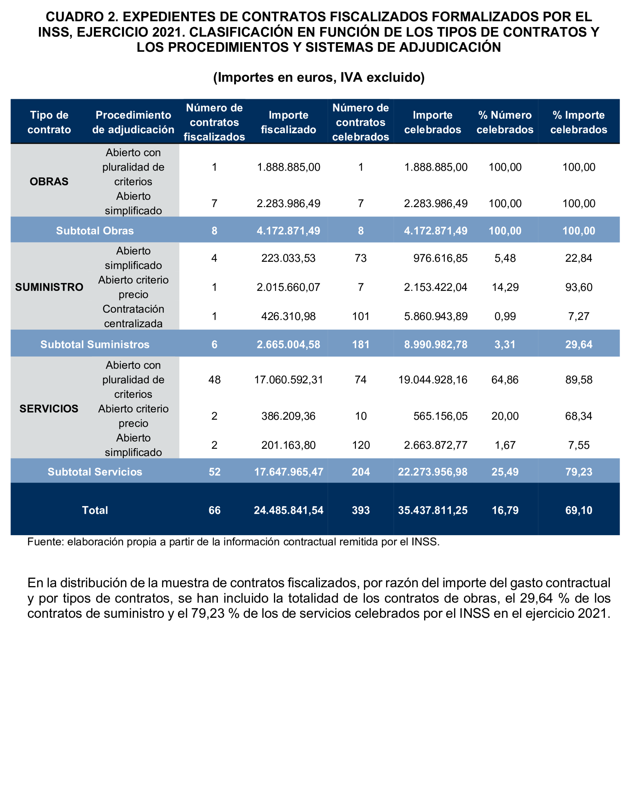 Imagen del artículo Resolución de 17 de septiembre de 2024, aprobada por la Comisión Mixta para las Relaciones con el Tribunal de Cuentas, en relación con el Informe de fiscalización de la contratación celebrada por el Instituto Nacional de la Seguridad Social, ejercicio 2021.