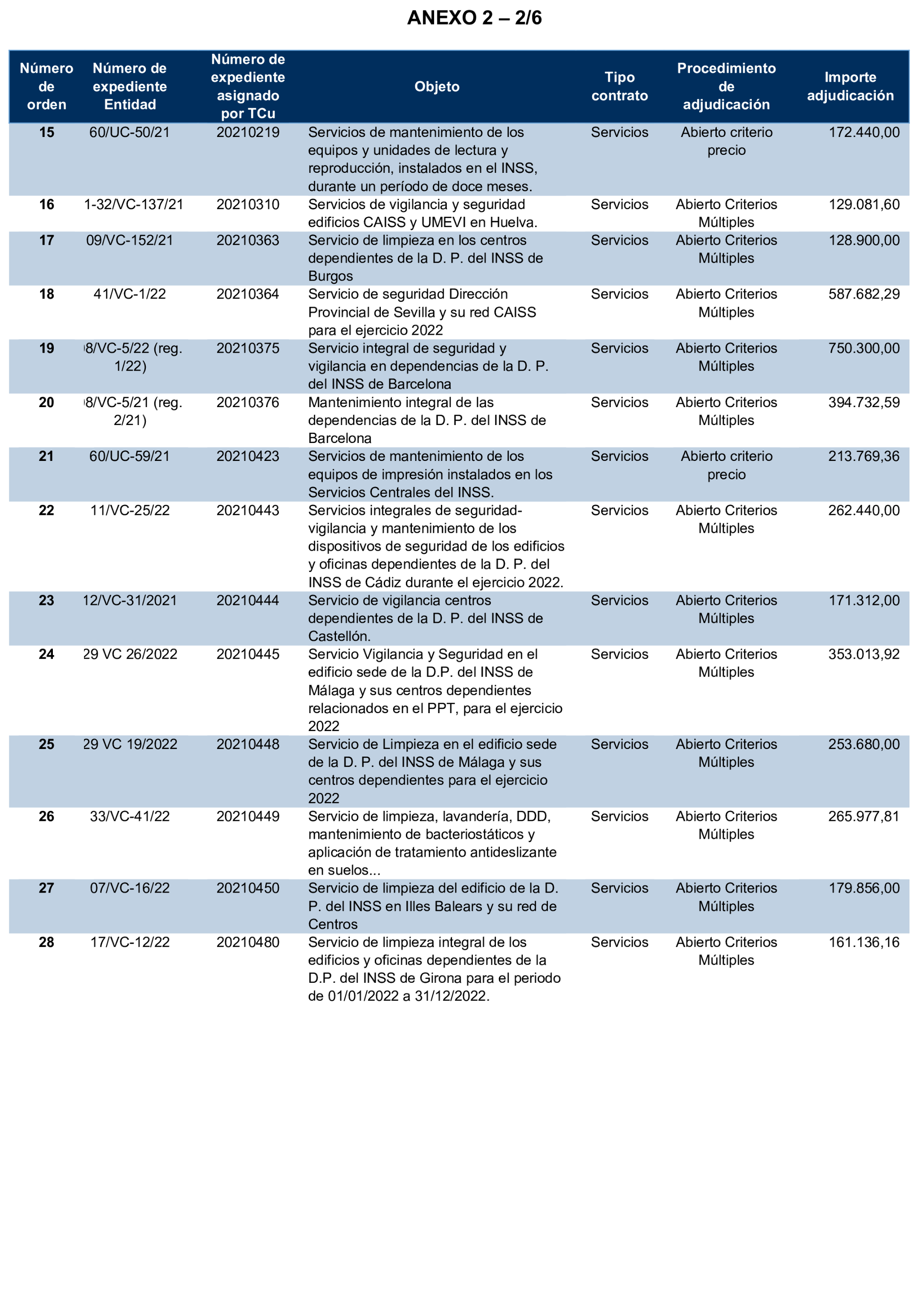 Imagen del artículo Resolución de 17 de septiembre de 2024, aprobada por la Comisión Mixta para las Relaciones con el Tribunal de Cuentas, en relación con el Informe de fiscalización de la contratación celebrada por el Instituto Nacional de la Seguridad Social, ejercicio 2021.