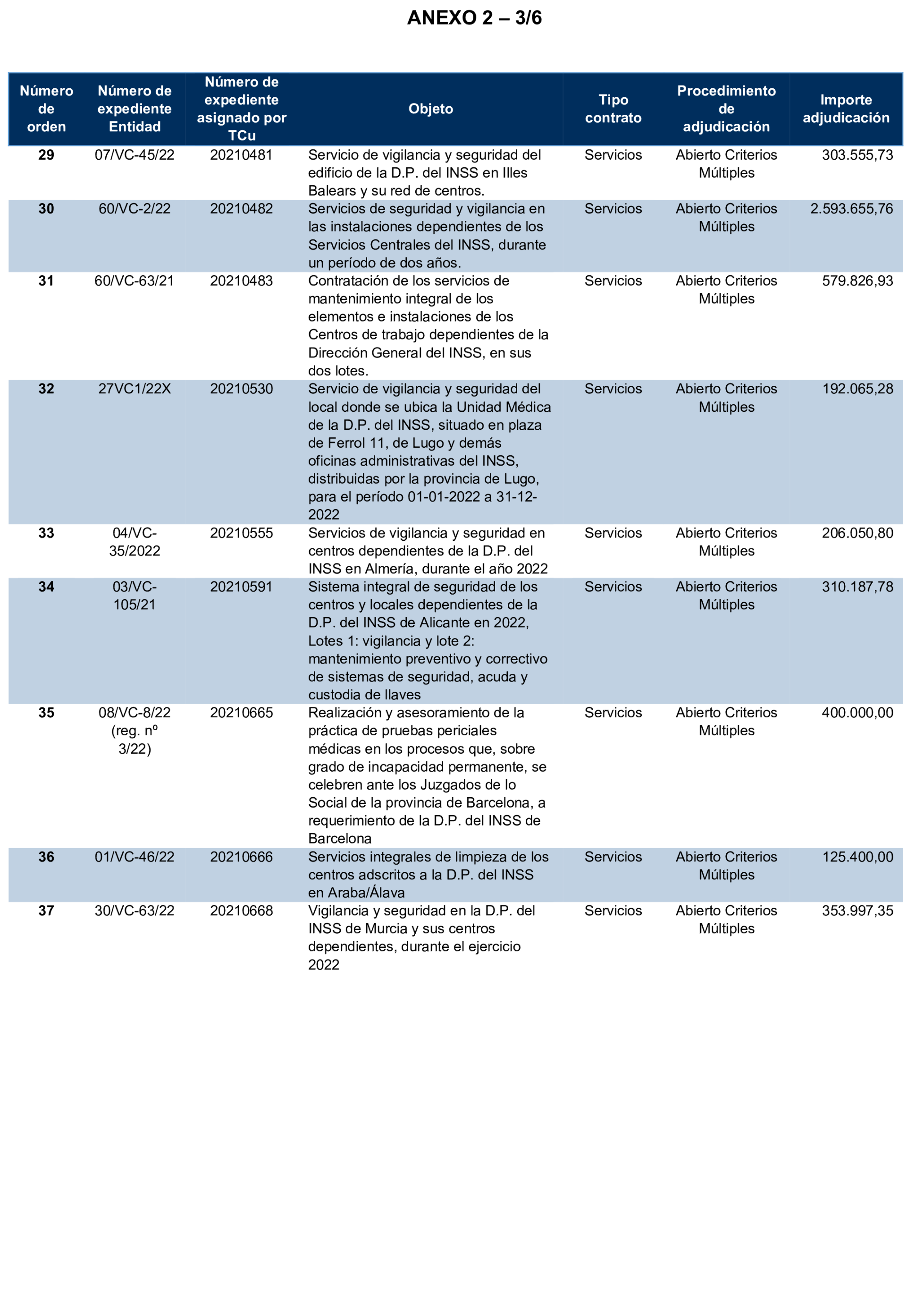 Imagen del artículo Resolución de 17 de septiembre de 2024, aprobada por la Comisión Mixta para las Relaciones con el Tribunal de Cuentas, en relación con el Informe de fiscalización de la contratación celebrada por el Instituto Nacional de la Seguridad Social, ejercicio 2021.