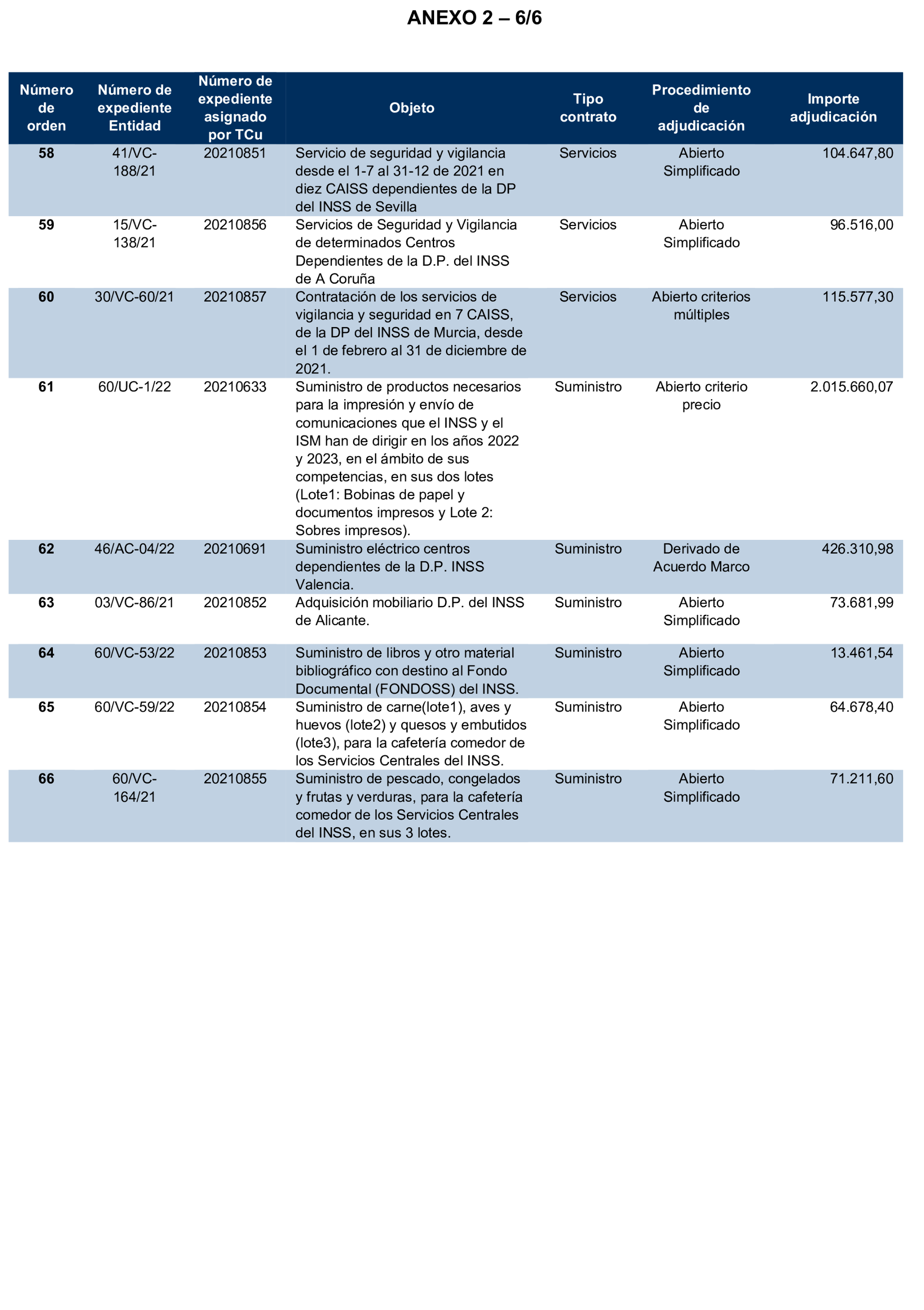 Imagen del artículo Resolución de 17 de septiembre de 2024, aprobada por la Comisión Mixta para las Relaciones con el Tribunal de Cuentas, en relación con el Informe de fiscalización de la contratación celebrada por el Instituto Nacional de la Seguridad Social, ejercicio 2021.