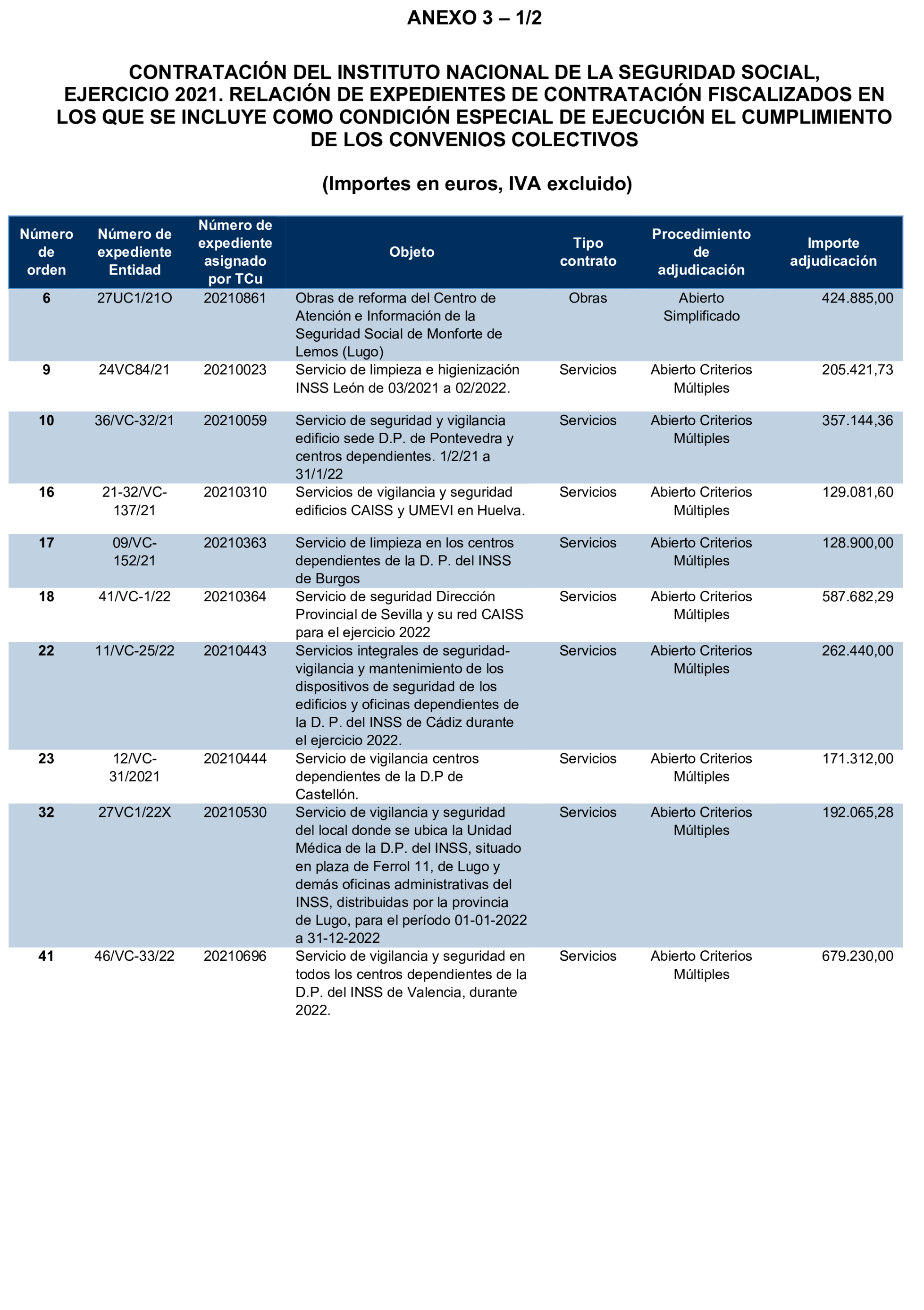 Imagen del artículo Resolución de 17 de septiembre de 2024, aprobada por la Comisión Mixta para las Relaciones con el Tribunal de Cuentas, en relación con el Informe de fiscalización de la contratación celebrada por el Instituto Nacional de la Seguridad Social, ejercicio 2021.