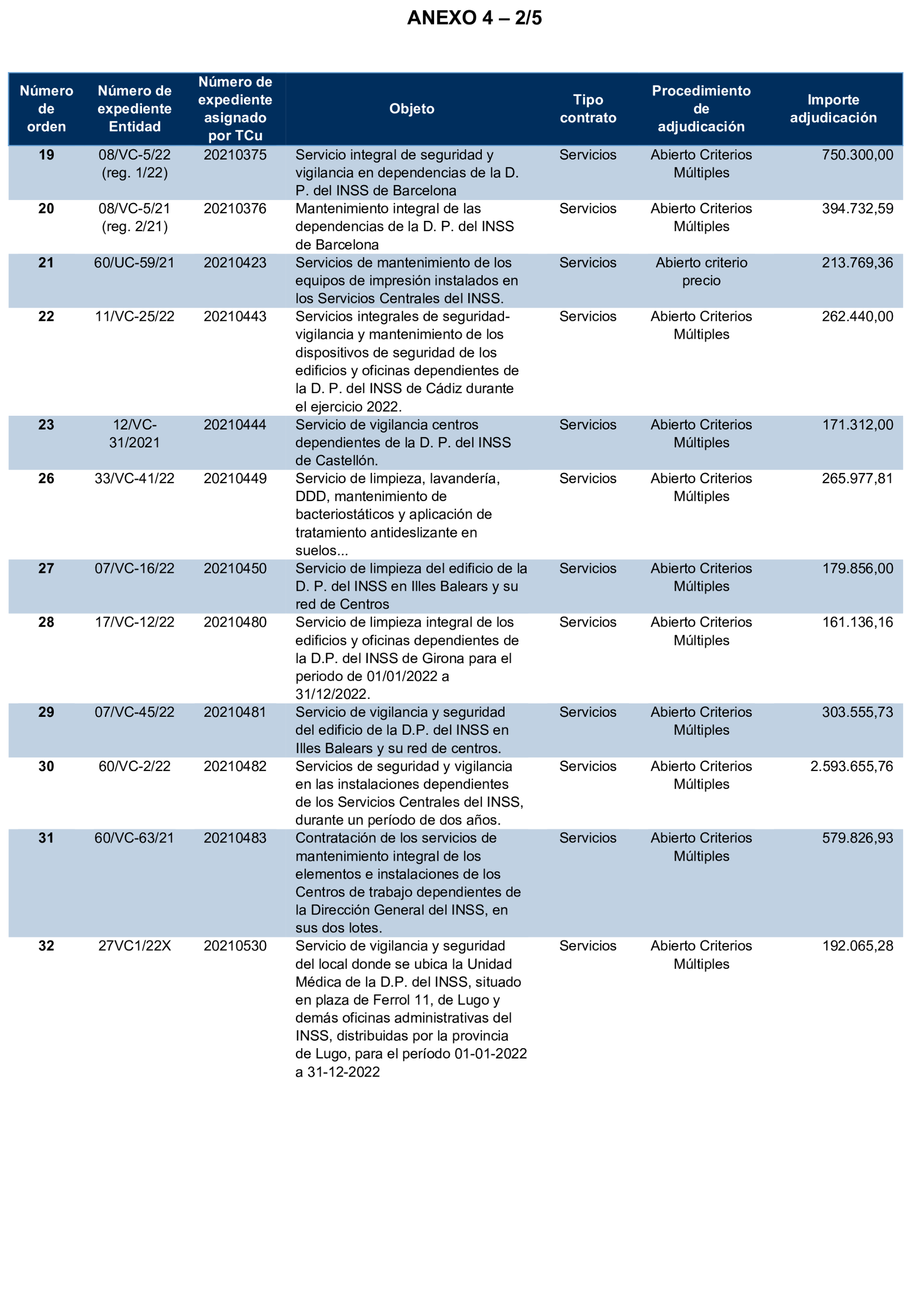Imagen del artículo Resolución de 17 de septiembre de 2024, aprobada por la Comisión Mixta para las Relaciones con el Tribunal de Cuentas, en relación con el Informe de fiscalización de la contratación celebrada por el Instituto Nacional de la Seguridad Social, ejercicio 2021.