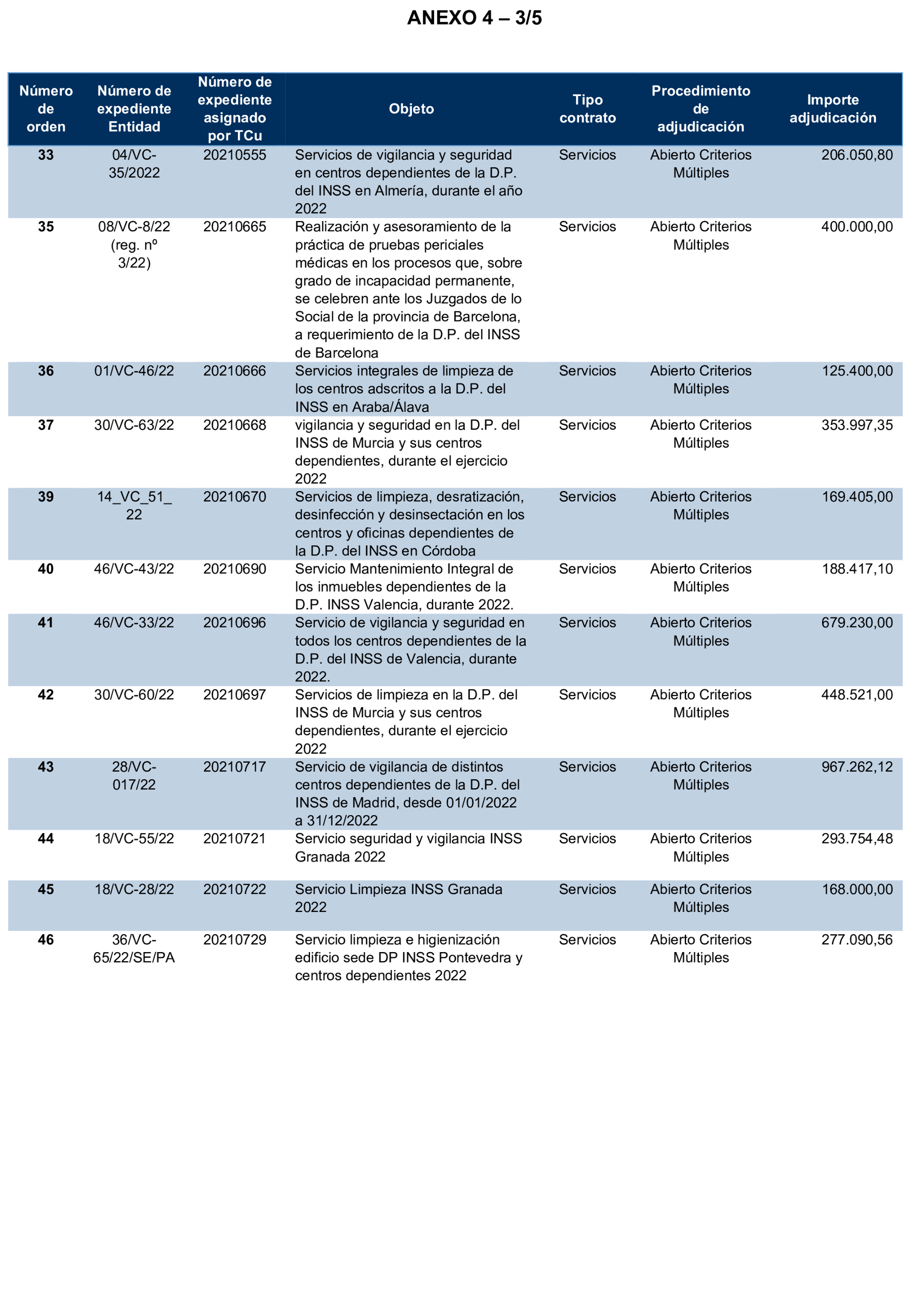Imagen del artículo Resolución de 17 de septiembre de 2024, aprobada por la Comisión Mixta para las Relaciones con el Tribunal de Cuentas, en relación con el Informe de fiscalización de la contratación celebrada por el Instituto Nacional de la Seguridad Social, ejercicio 2021.