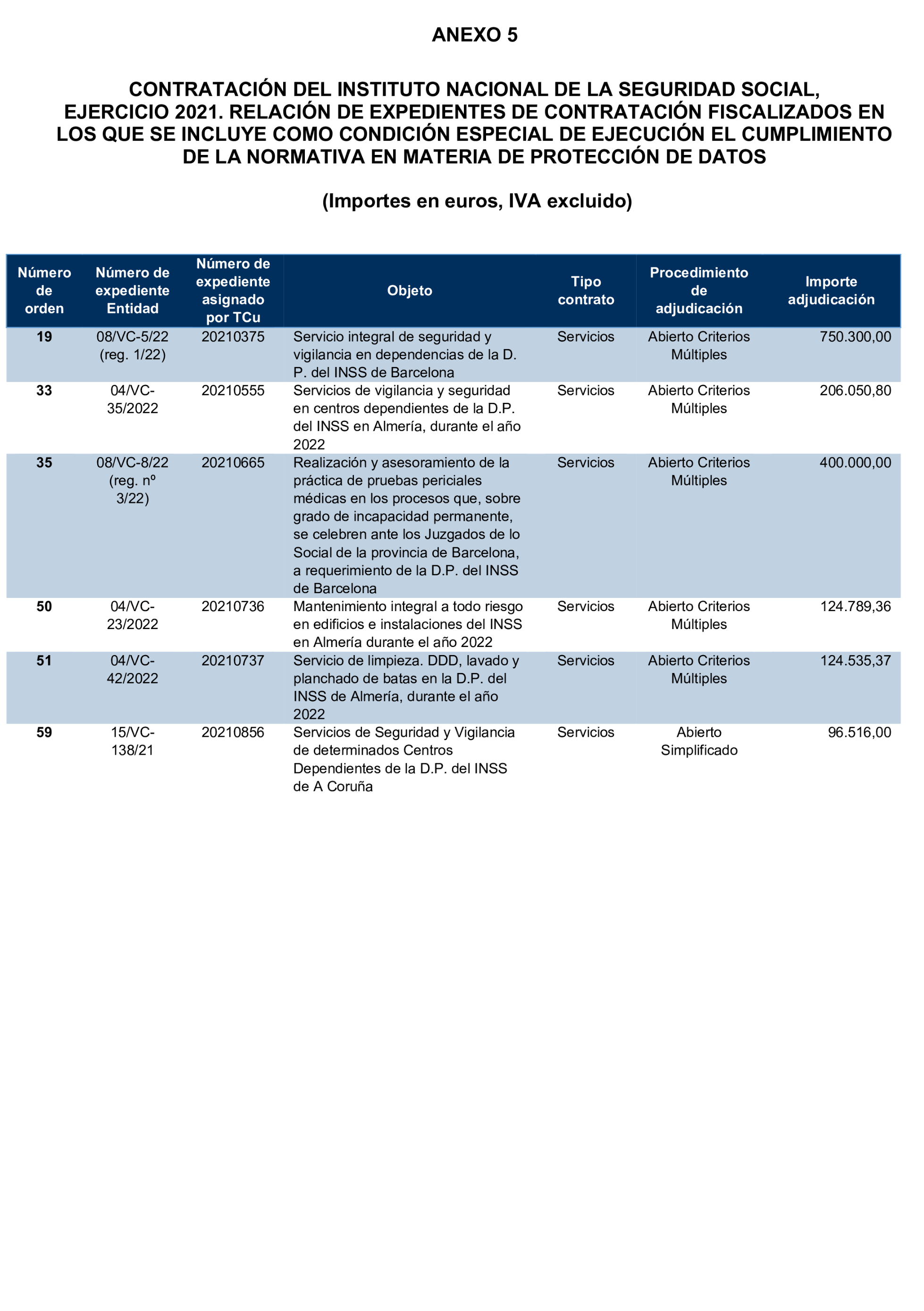 Imagen del artículo Resolución de 17 de septiembre de 2024, aprobada por la Comisión Mixta para las Relaciones con el Tribunal de Cuentas, en relación con el Informe de fiscalización de la contratación celebrada por el Instituto Nacional de la Seguridad Social, ejercicio 2021.