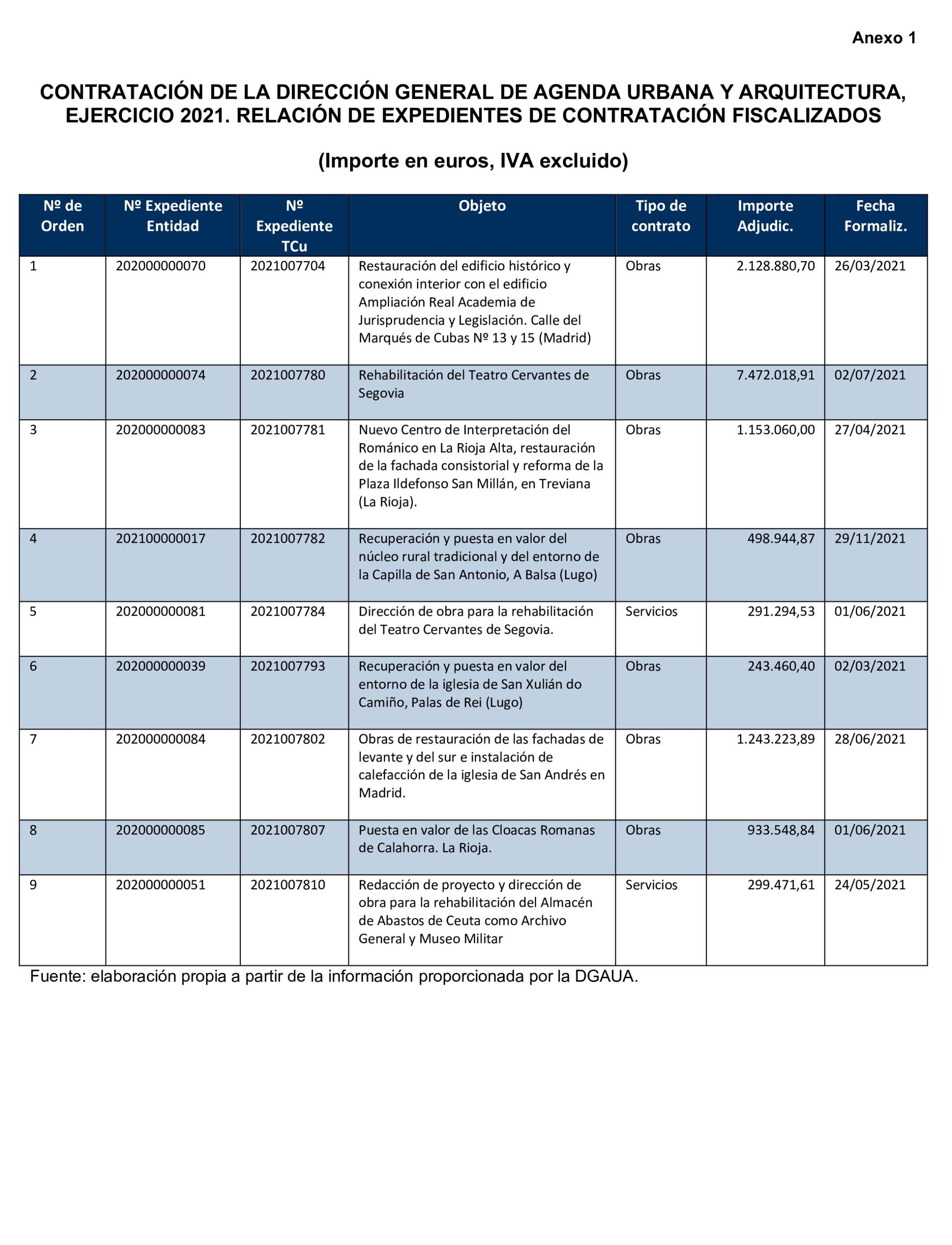Imagen del artículo Resolución de 17 de septiembre de 2024, aprobada por la Comisión Mixta para las Relaciones con el Tribunal de Cuentas, en relación con el Informe de fiscalización de la contratación celebrada en ejecución del Programa 261O «Ordenación y fomento de la edificación», ejercicio 2021.