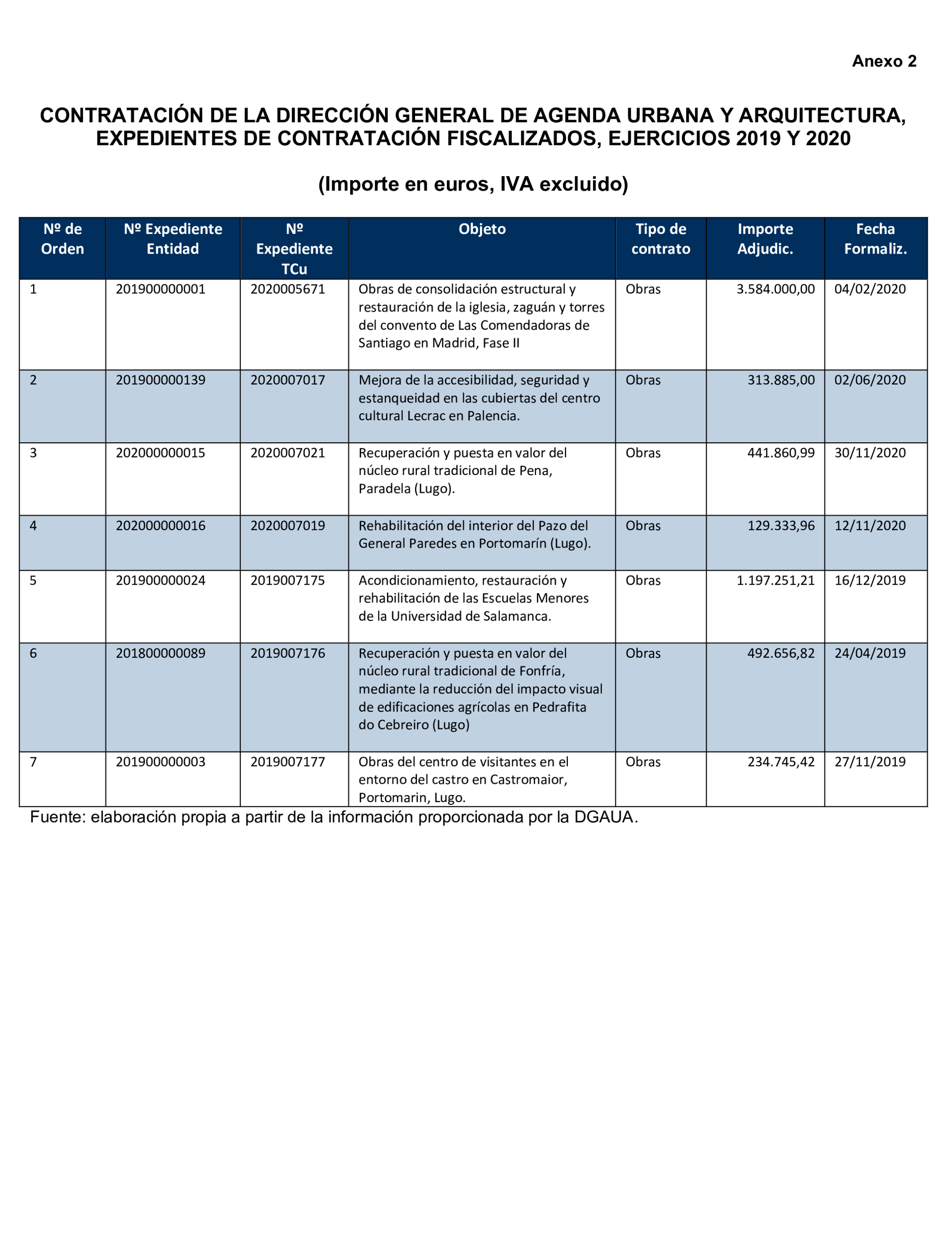 Imagen del artículo Resolución de 17 de septiembre de 2024, aprobada por la Comisión Mixta para las Relaciones con el Tribunal de Cuentas, en relación con el Informe de fiscalización de la contratación celebrada en ejecución del Programa 261O «Ordenación y fomento de la edificación», ejercicio 2021.