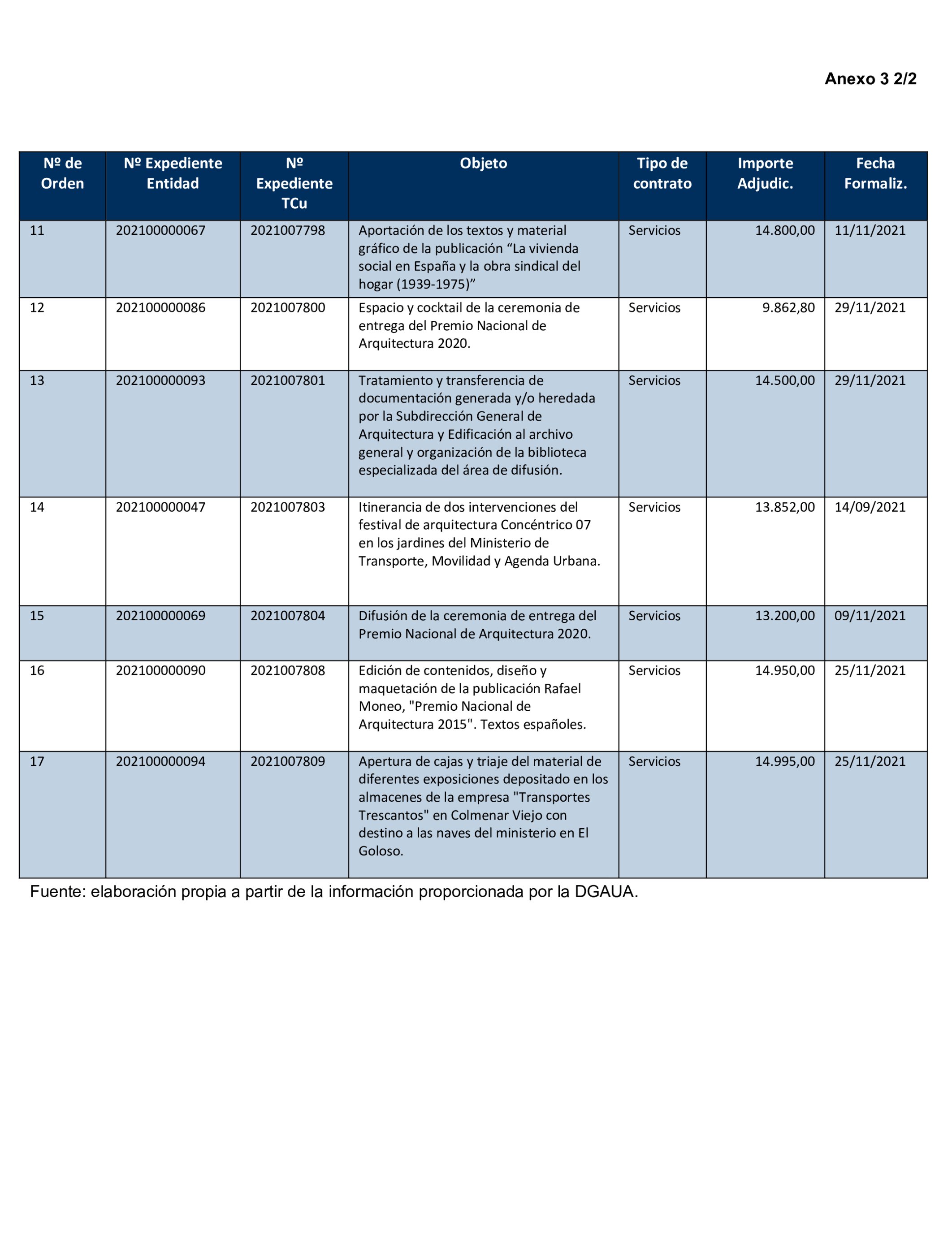 Imagen del artículo Resolución de 17 de septiembre de 2024, aprobada por la Comisión Mixta para las Relaciones con el Tribunal de Cuentas, en relación con el Informe de fiscalización de la contratación celebrada en ejecución del Programa 261O «Ordenación y fomento de la edificación», ejercicio 2021.