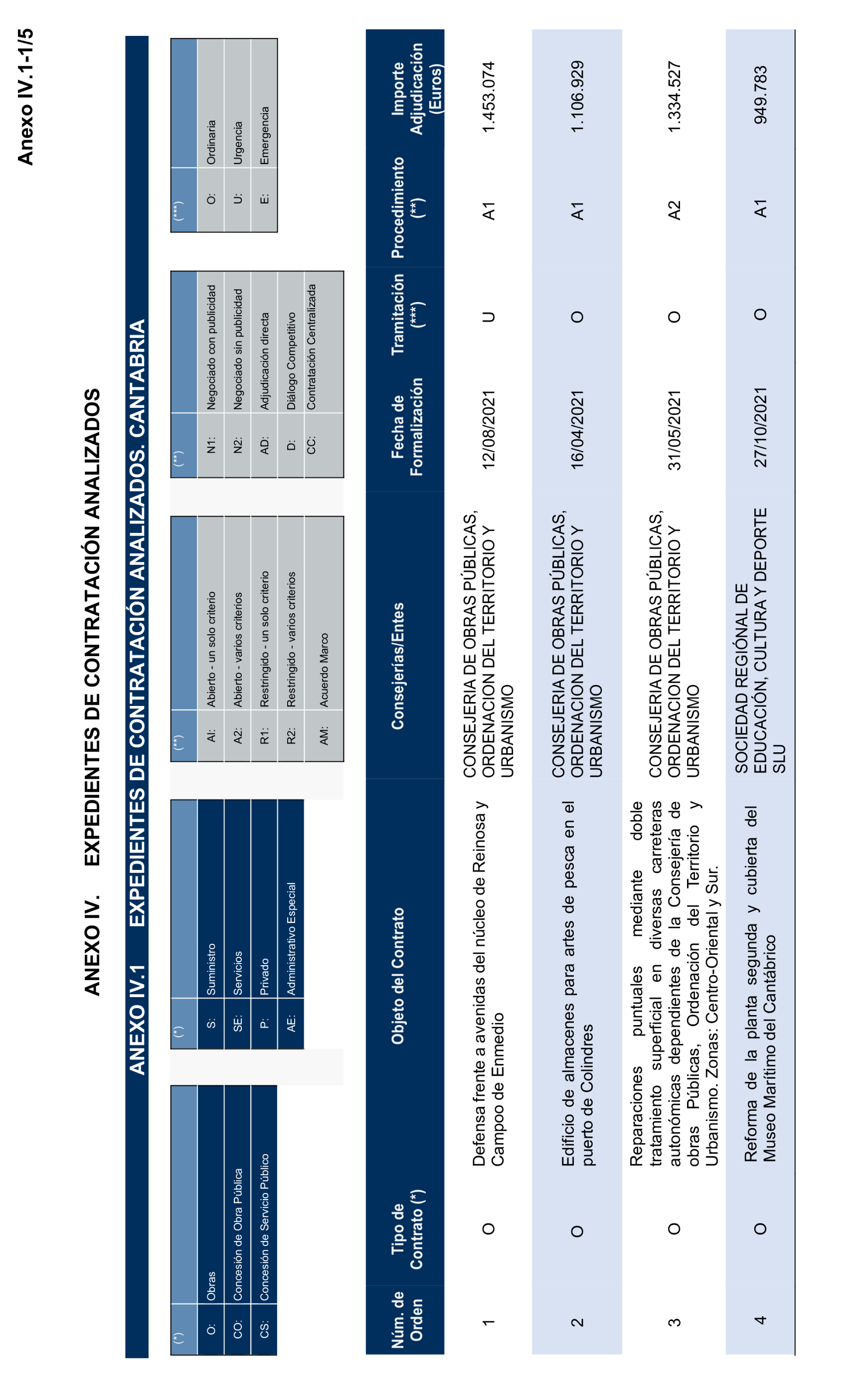 Imagen del artículo Resolución de 17 de septiembre de 2024, aprobada por la Comisión Mixta para las Relaciones con el Tribunal de Cuentas, en relación con el Informe de fiscalización de la contratación de las comunidades autónomas y ciudades autónomas sin órgano de control externo propio, ejercicio 2021.