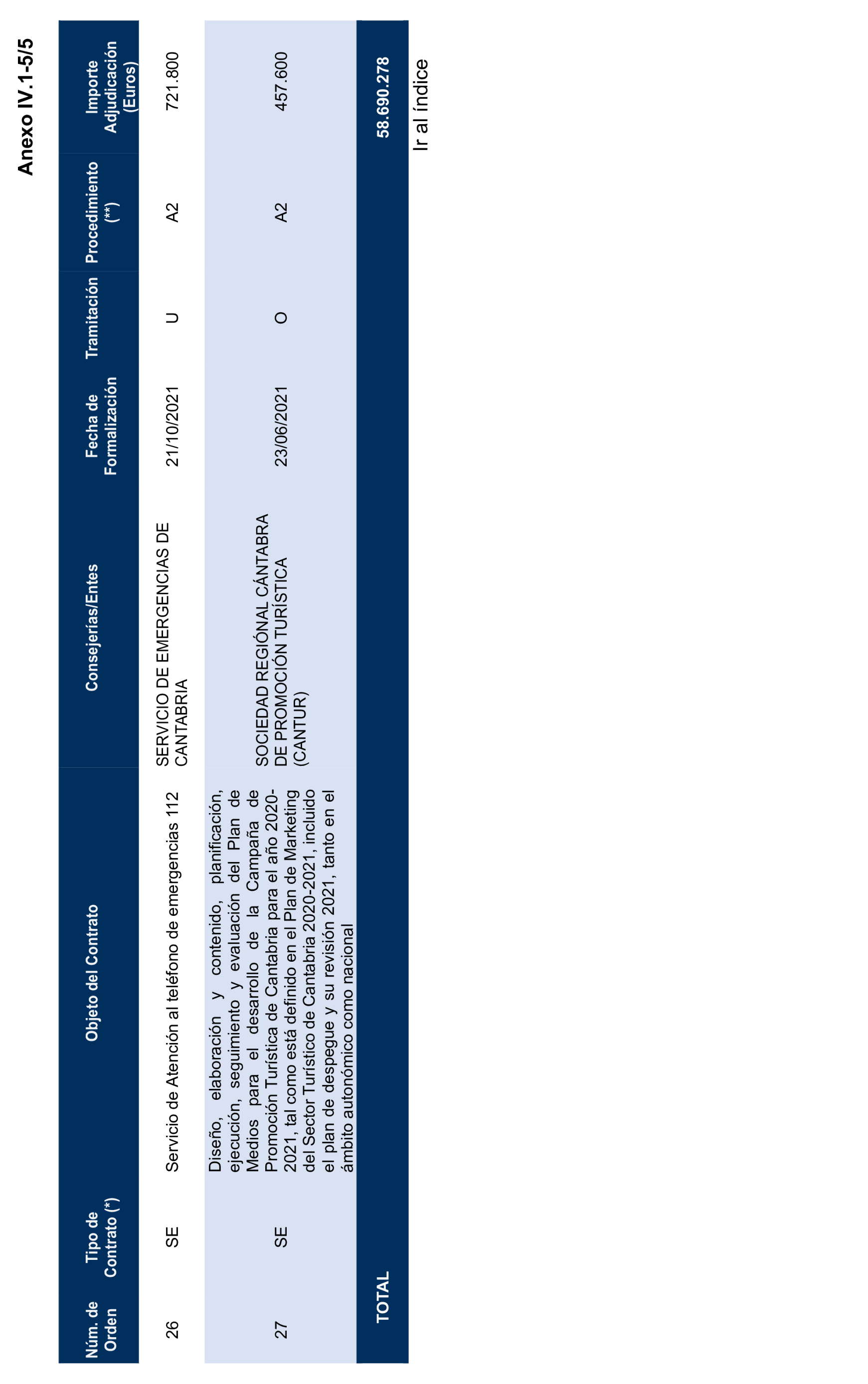 Imagen del artículo Resolución de 17 de septiembre de 2024, aprobada por la Comisión Mixta para las Relaciones con el Tribunal de Cuentas, en relación con el Informe de fiscalización de la contratación de las comunidades autónomas y ciudades autónomas sin órgano de control externo propio, ejercicio 2021.