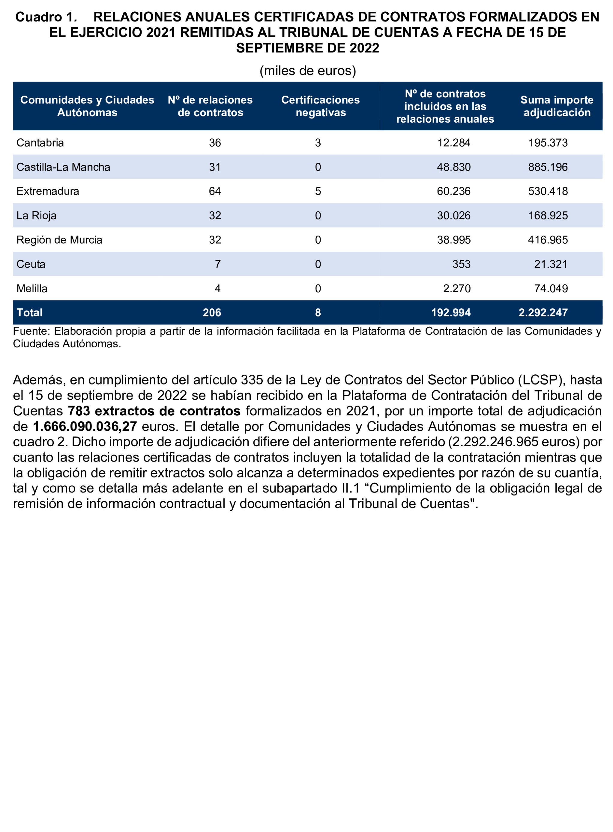 Imagen del artículo Resolución de 17 de septiembre de 2024, aprobada por la Comisión Mixta para las Relaciones con el Tribunal de Cuentas, en relación con el Informe de fiscalización de la contratación de las comunidades autónomas y ciudades autónomas sin órgano de control externo propio, ejercicio 2021.