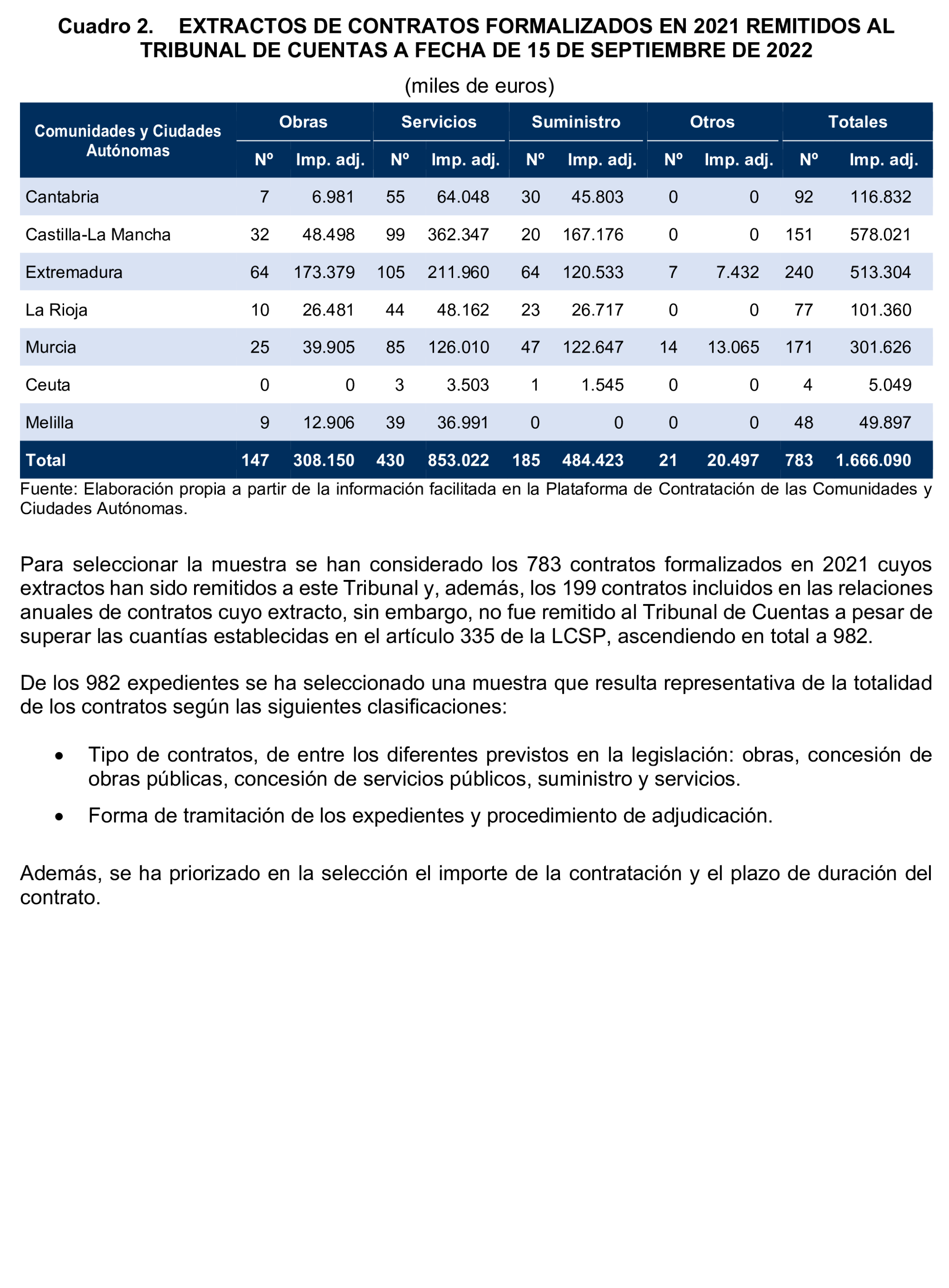 Imagen del artículo Resolución de 17 de septiembre de 2024, aprobada por la Comisión Mixta para las Relaciones con el Tribunal de Cuentas, en relación con el Informe de fiscalización de la contratación de las comunidades autónomas y ciudades autónomas sin órgano de control externo propio, ejercicio 2021.
