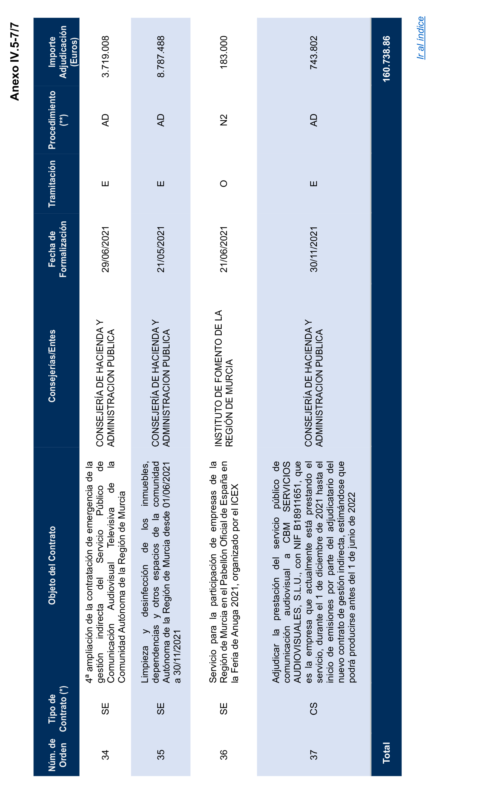 Imagen del artículo Resolución de 17 de septiembre de 2024, aprobada por la Comisión Mixta para las Relaciones con el Tribunal de Cuentas, en relación con el Informe de fiscalización de la contratación de las comunidades autónomas y ciudades autónomas sin órgano de control externo propio, ejercicio 2021.
