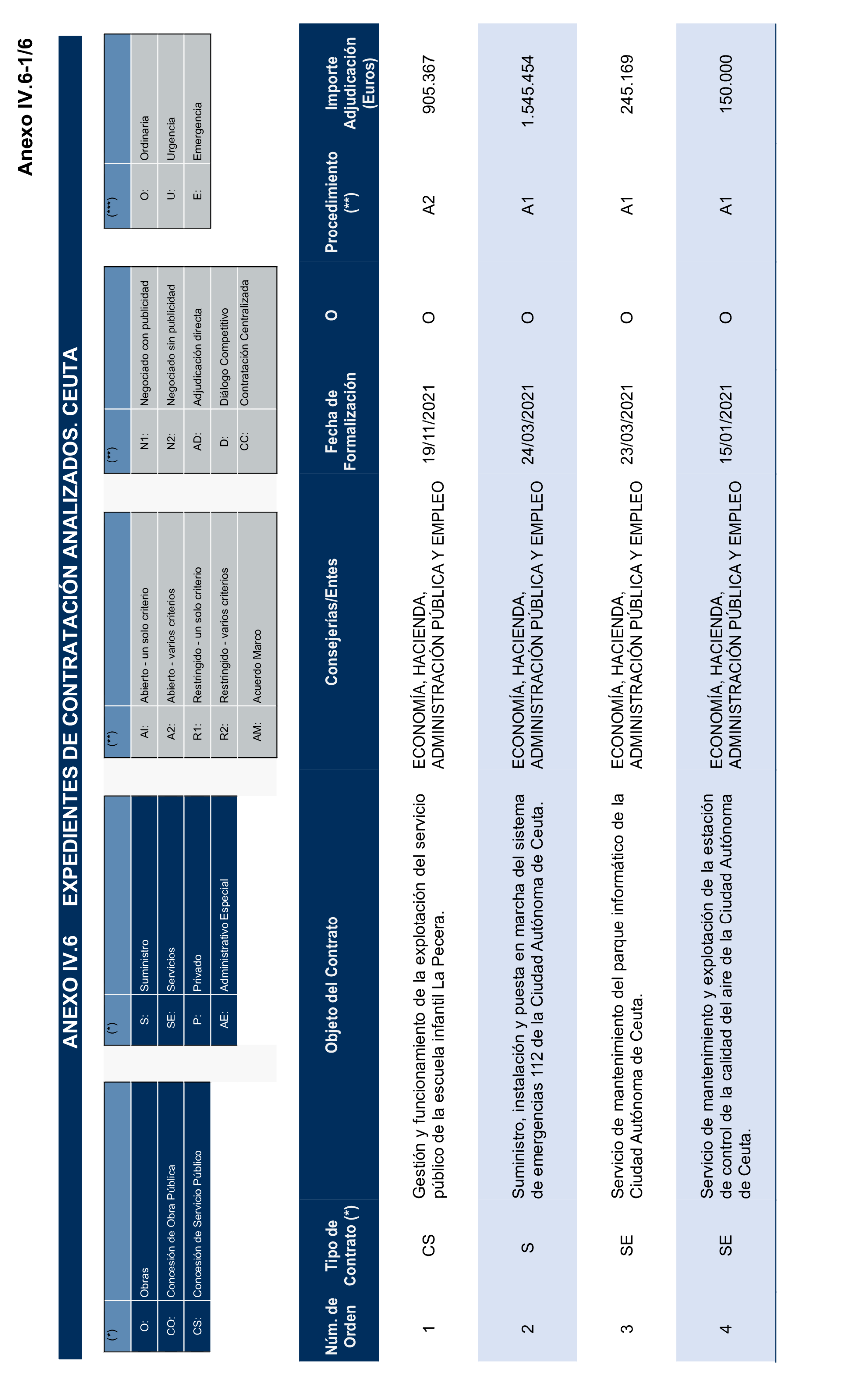 Imagen del artículo Resolución de 17 de septiembre de 2024, aprobada por la Comisión Mixta para las Relaciones con el Tribunal de Cuentas, en relación con el Informe de fiscalización de la contratación de las comunidades autónomas y ciudades autónomas sin órgano de control externo propio, ejercicio 2021.