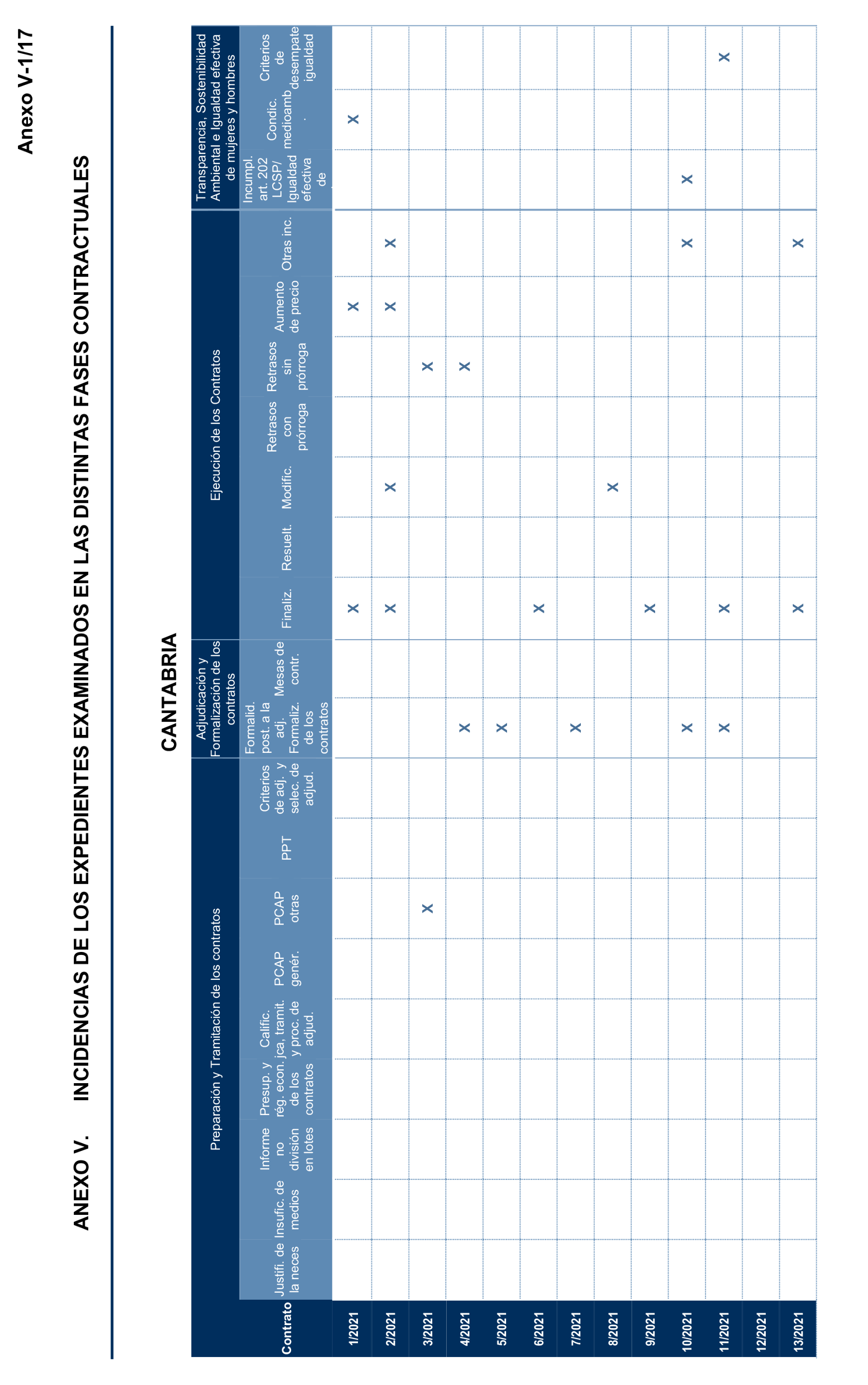 Imagen del artículo Resolución de 17 de septiembre de 2024, aprobada por la Comisión Mixta para las Relaciones con el Tribunal de Cuentas, en relación con el Informe de fiscalización de la contratación de las comunidades autónomas y ciudades autónomas sin órgano de control externo propio, ejercicio 2021.