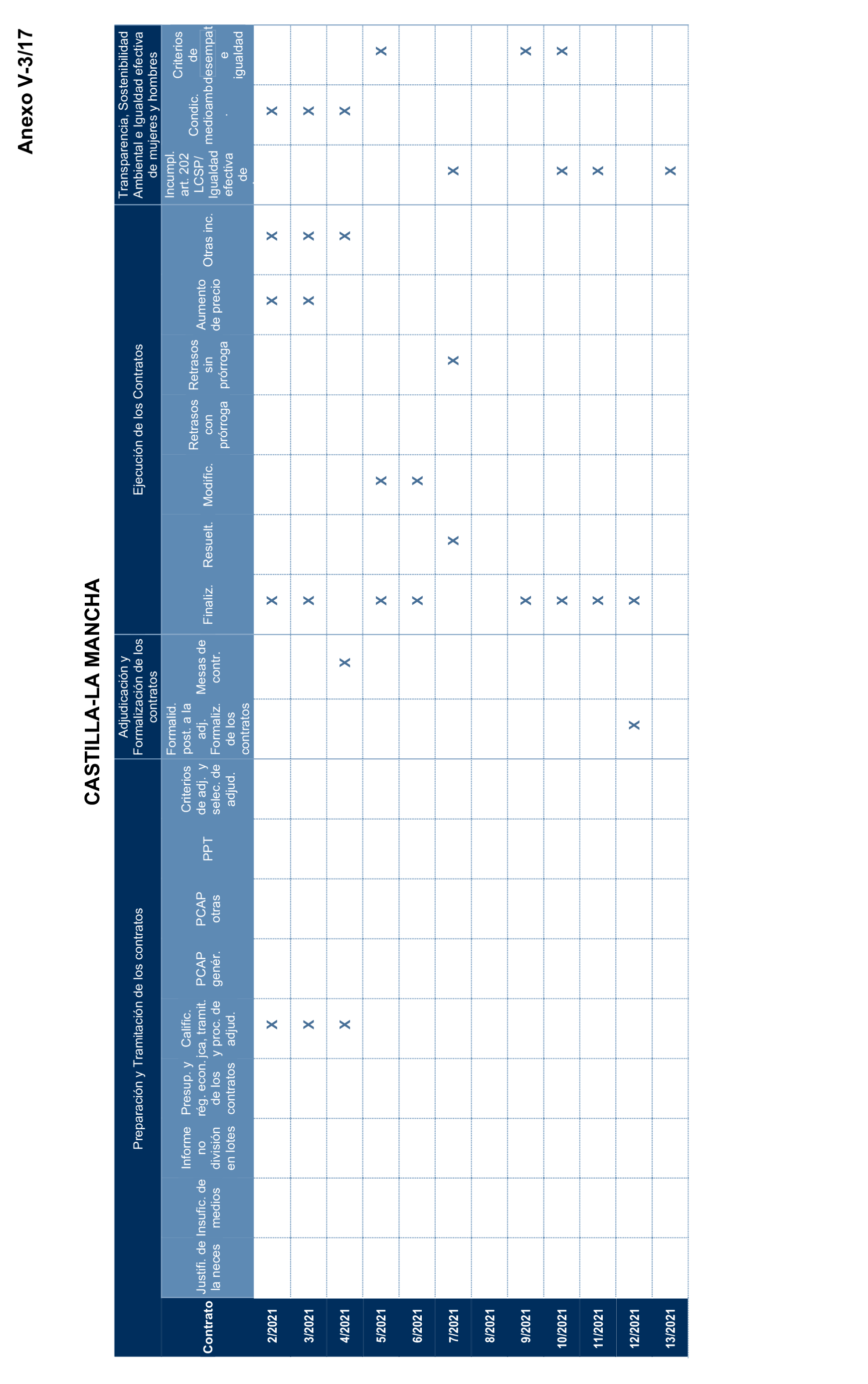 Imagen del artículo Resolución de 17 de septiembre de 2024, aprobada por la Comisión Mixta para las Relaciones con el Tribunal de Cuentas, en relación con el Informe de fiscalización de la contratación de las comunidades autónomas y ciudades autónomas sin órgano de control externo propio, ejercicio 2021.