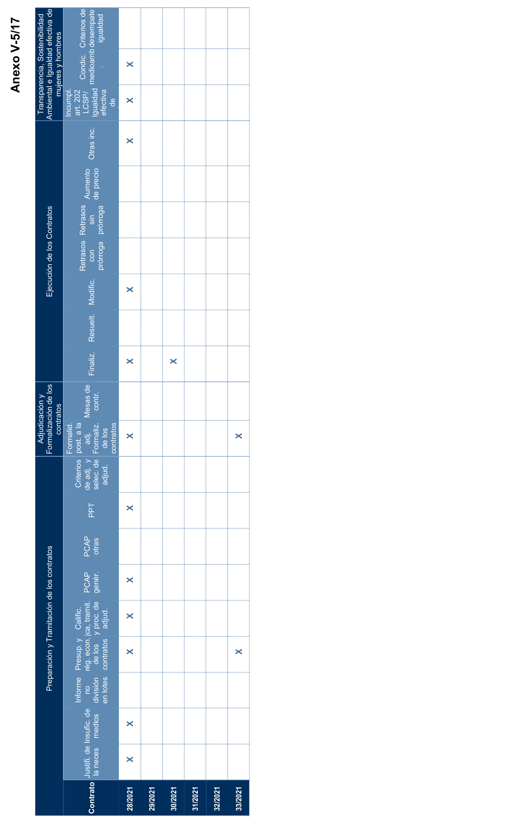 Imagen del artículo Resolución de 17 de septiembre de 2024, aprobada por la Comisión Mixta para las Relaciones con el Tribunal de Cuentas, en relación con el Informe de fiscalización de la contratación de las comunidades autónomas y ciudades autónomas sin órgano de control externo propio, ejercicio 2021.