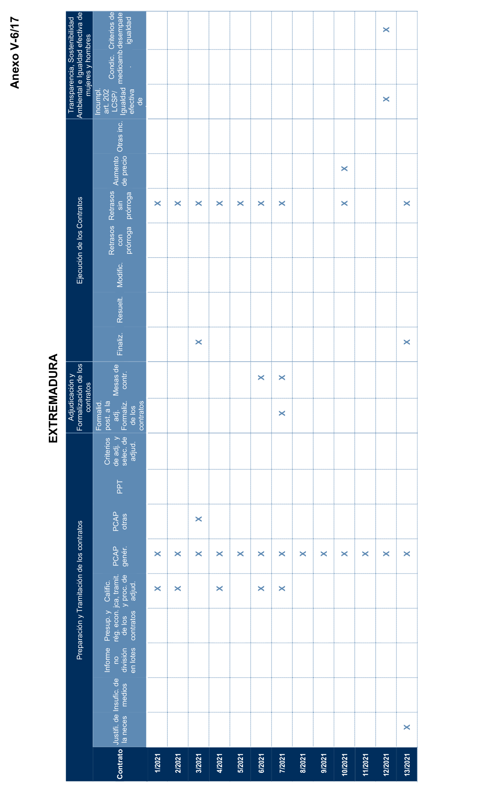 Imagen del artículo Resolución de 17 de septiembre de 2024, aprobada por la Comisión Mixta para las Relaciones con el Tribunal de Cuentas, en relación con el Informe de fiscalización de la contratación de las comunidades autónomas y ciudades autónomas sin órgano de control externo propio, ejercicio 2021.