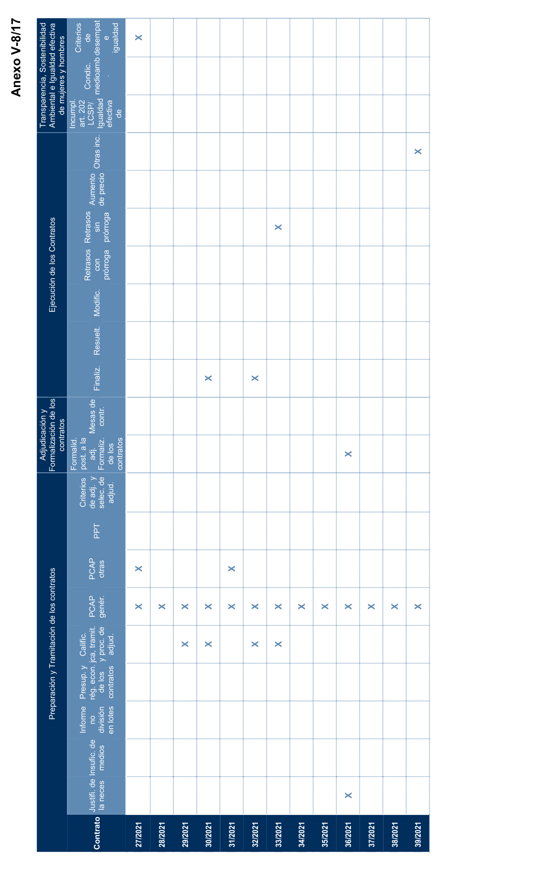 Imagen del artículo Resolución de 17 de septiembre de 2024, aprobada por la Comisión Mixta para las Relaciones con el Tribunal de Cuentas, en relación con el Informe de fiscalización de la contratación de las comunidades autónomas y ciudades autónomas sin órgano de control externo propio, ejercicio 2021.